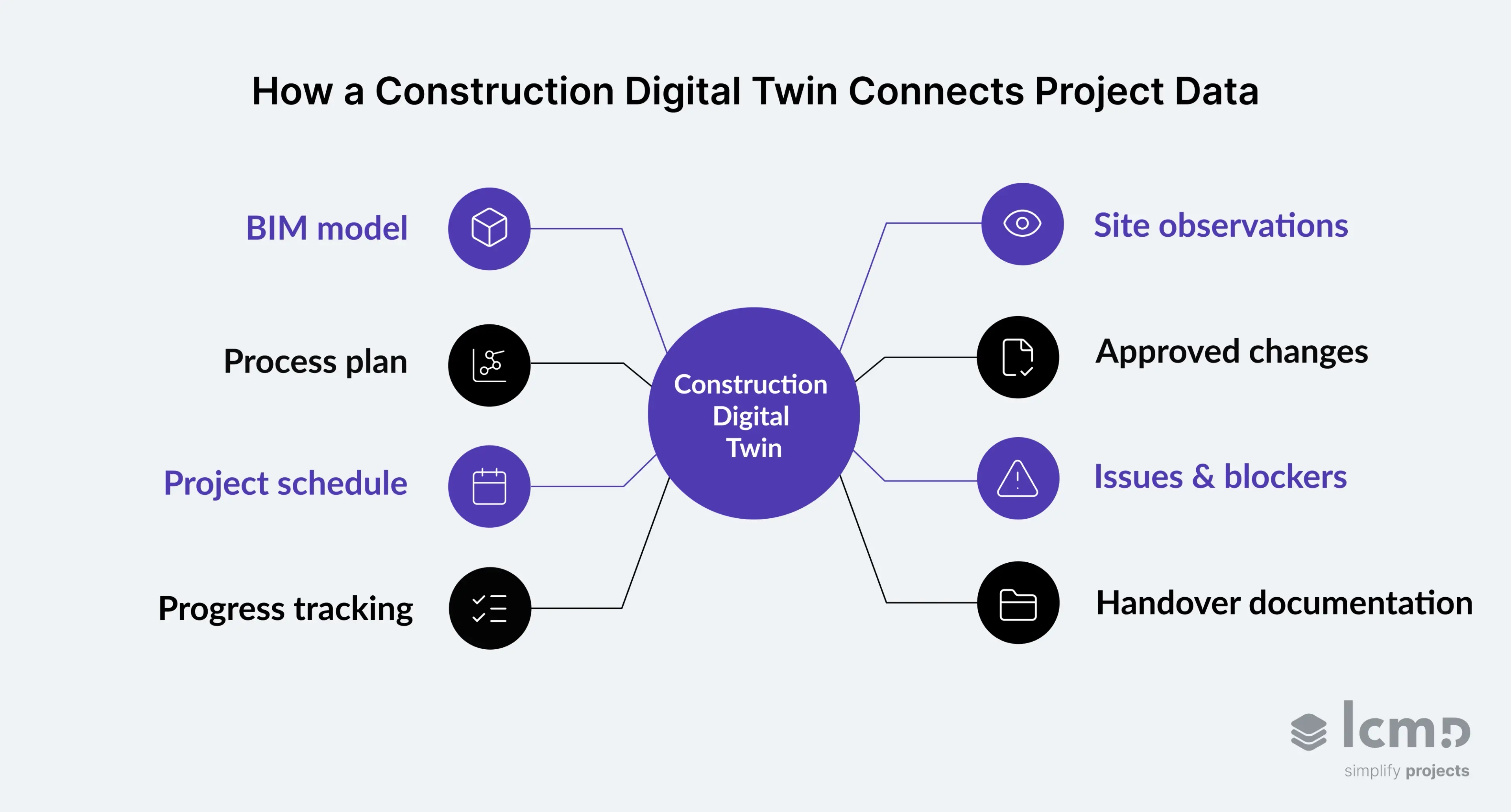 Construction digital twin linking BIM, schedules, site updates, issues, and handover data for better project control