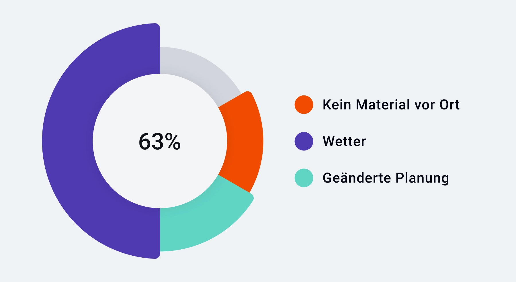 Diagramm zu Fehlerursachen im Lean-Bau mit 63 Prozent Anteil für Materialmangel, Wetter und geänderte Planung