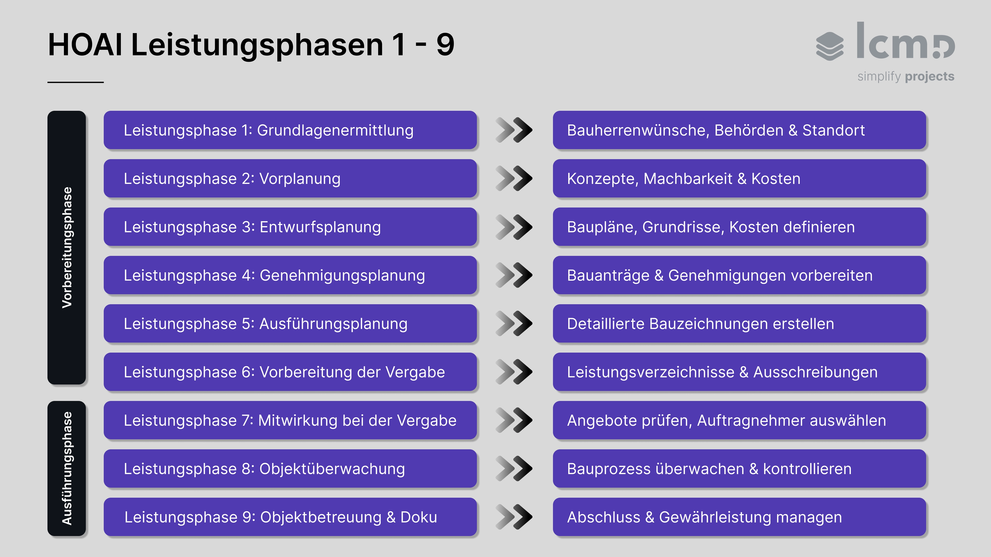 HOAI Leistungsphasen 1 bis 9 von Grundlagenermittlung bis Objektbetreuung und Gewährleistung im Überblick