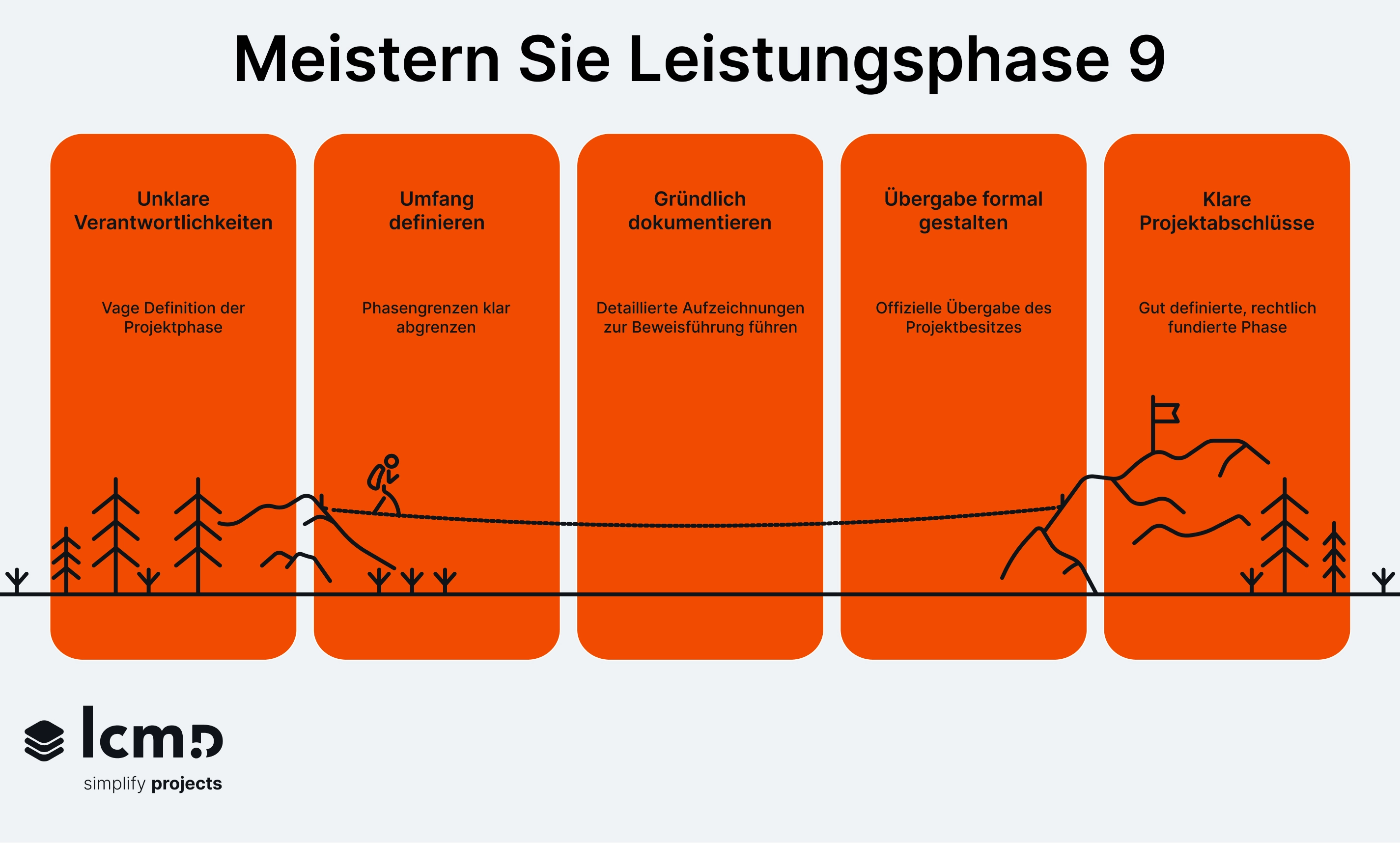 Leistungsphase 9 erfolgreich umsetzen mit klaren Verantwortlichkeiten, Dokumentation und rechtssicherem Projektabschluss