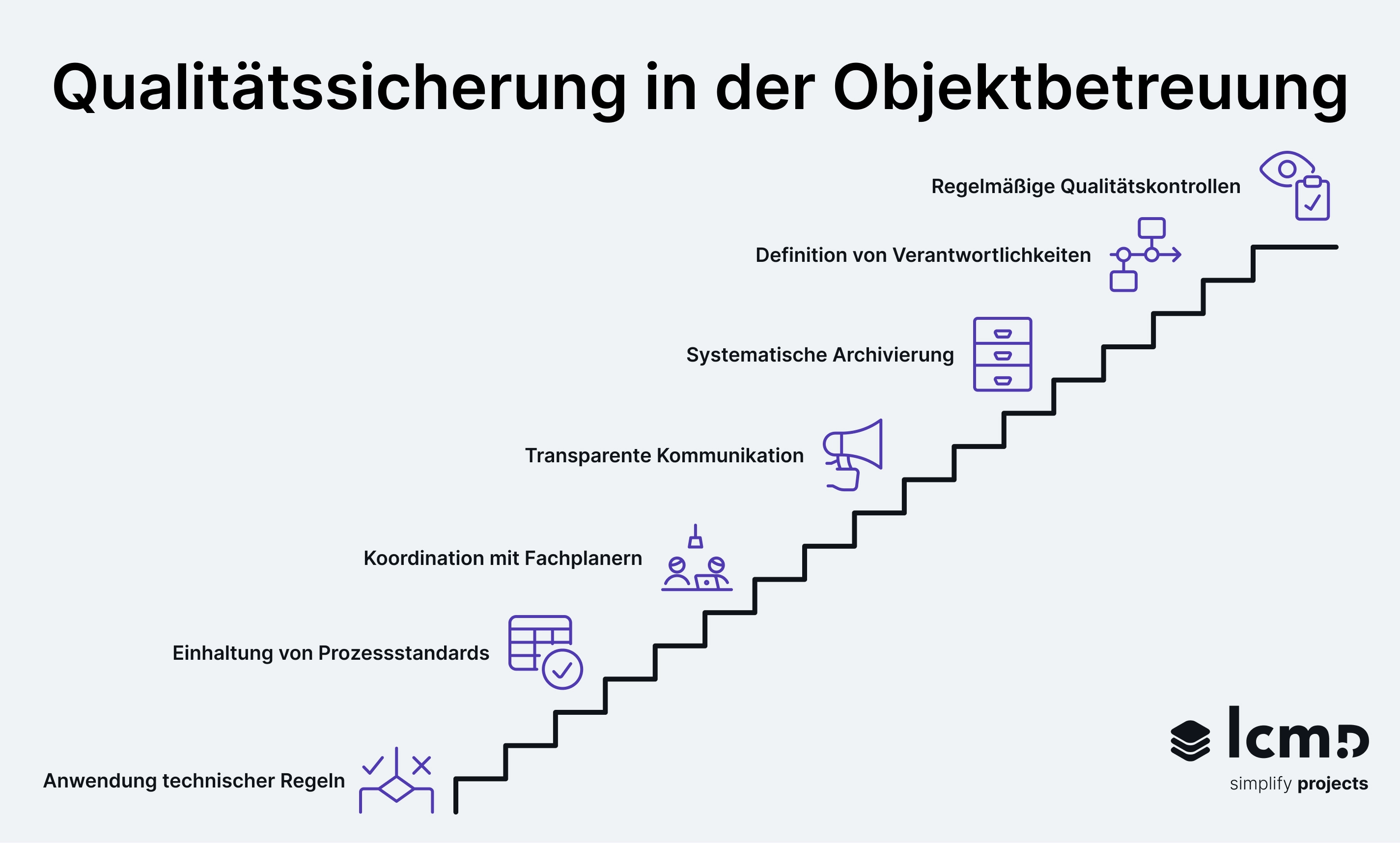 Qualitätssicherung in Leistungsphase 9 mit Prozessstandards, Verantwortlichkeiten, Archivierung und Qualitätskontrollen