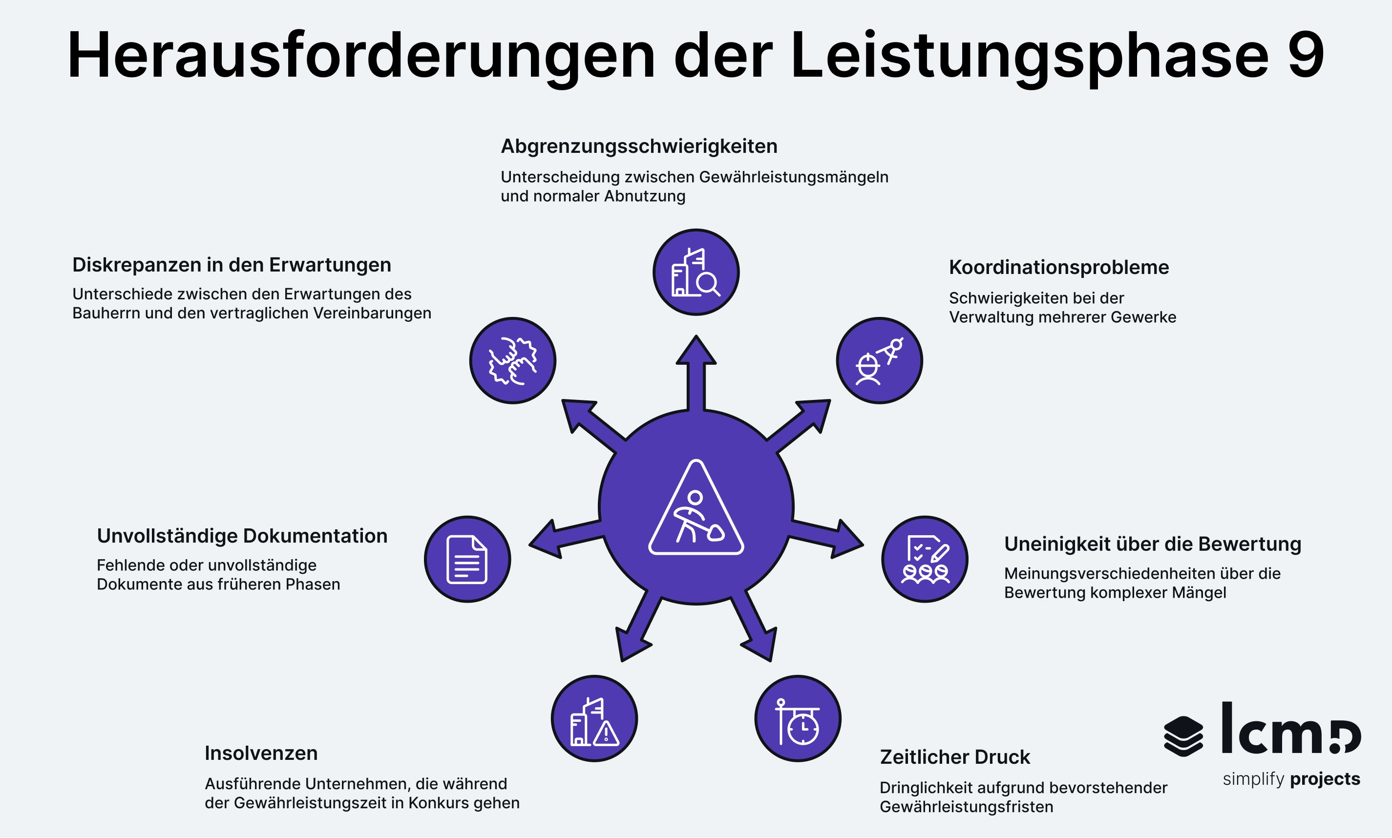 Herausforderungen in Leistungsphase 9 mit Gewährleistungsmängeln, Dokumentation, Zeitdruck und Gewerke-Koordination