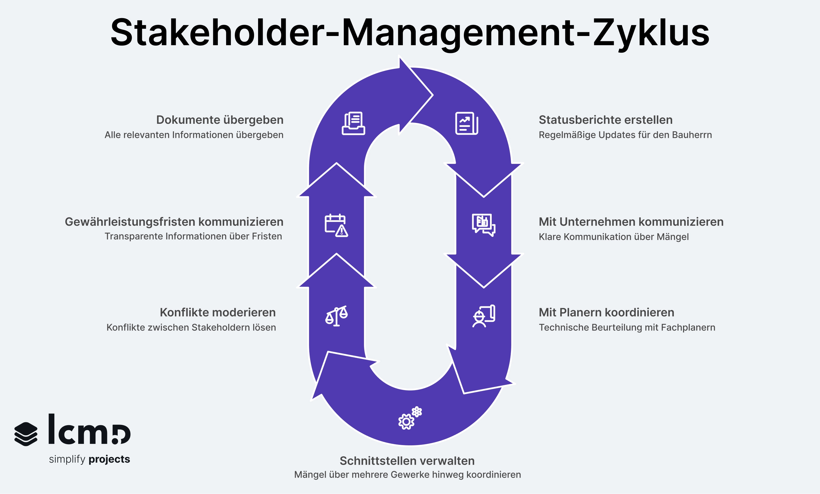 Stakeholder-Management in Leistungsphase 9 mit Statusberichten, Fristen, Schnittstellen und Mängelkommunikation