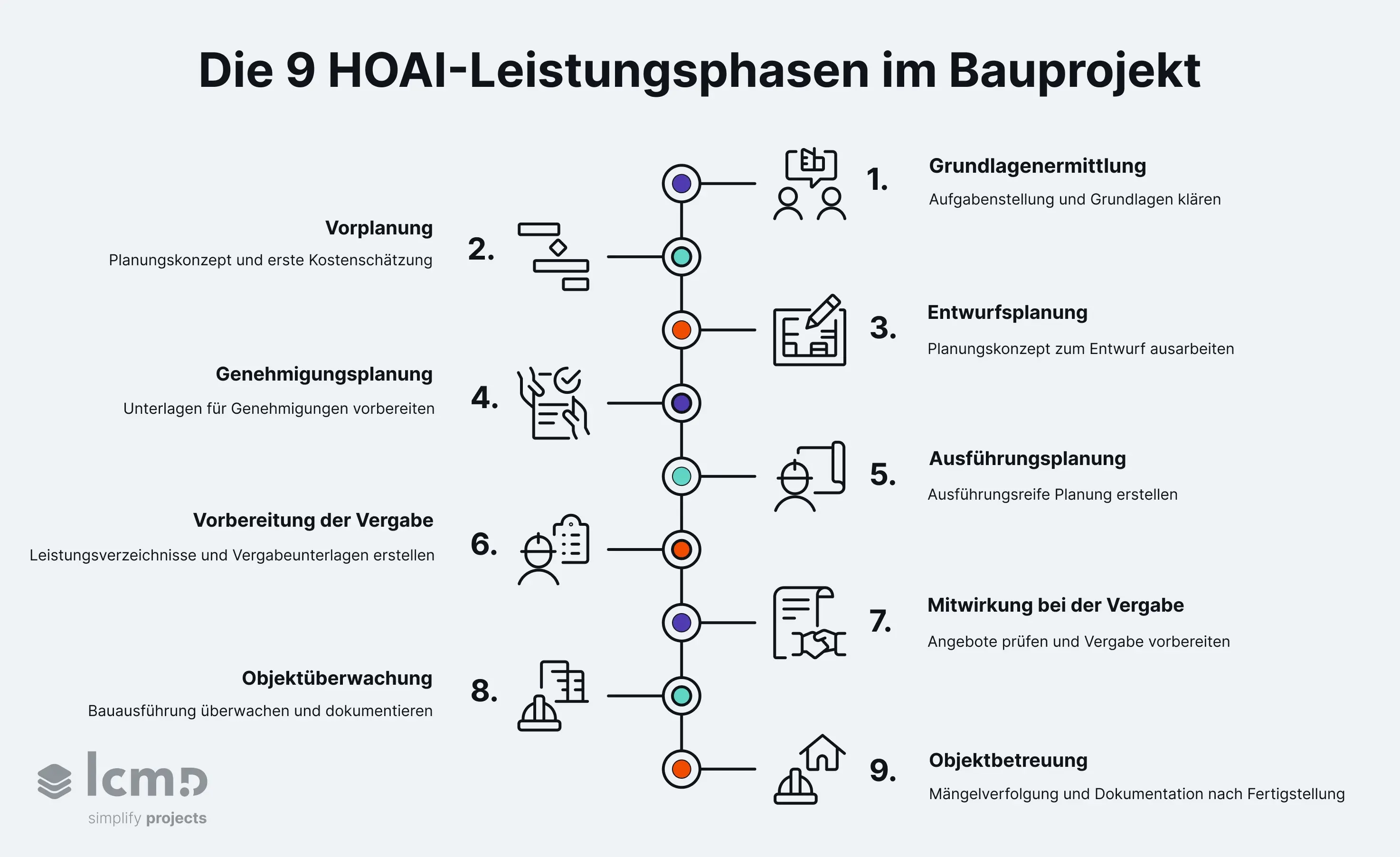 HOAI-Leistungsphasen im Bauprojekt von Grundlagenermittlung bis Objektüberwachung und Objektbetreuung