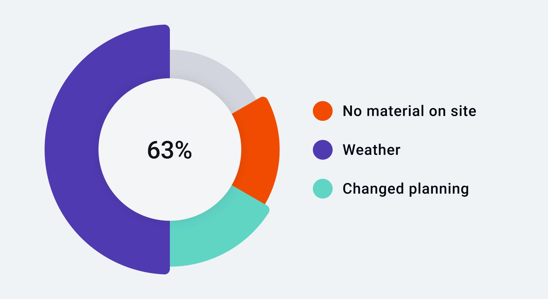 Construction delay causes visualized by material shortages, weather and changed planning, showing 63% impact on project flow.