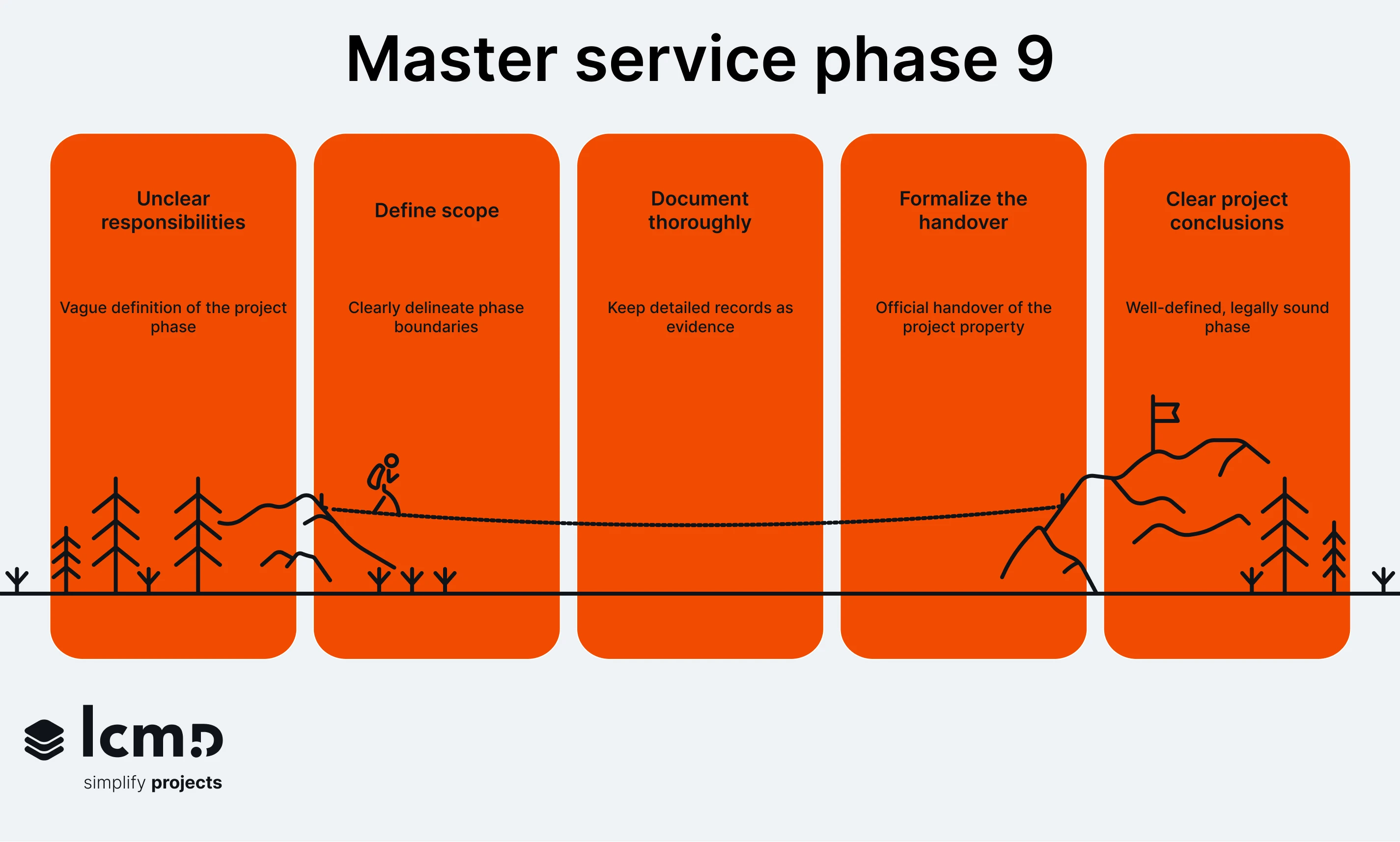 Successfully implement HOAI Service Phase 9 with clear responsibilities, documentation, and legally secure project closeout.