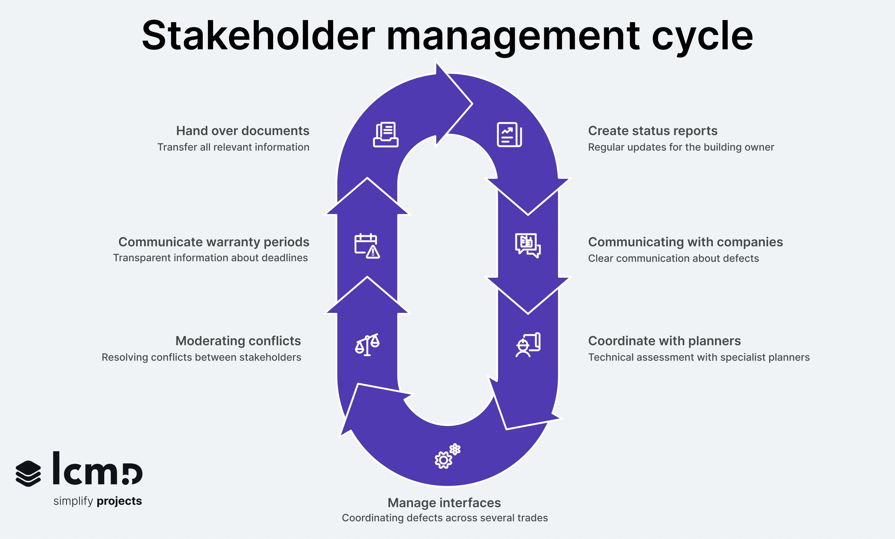 Stakeholder management in HOAI Service Phase 9 with status reports, deadlines, interfaces, and defect communication.