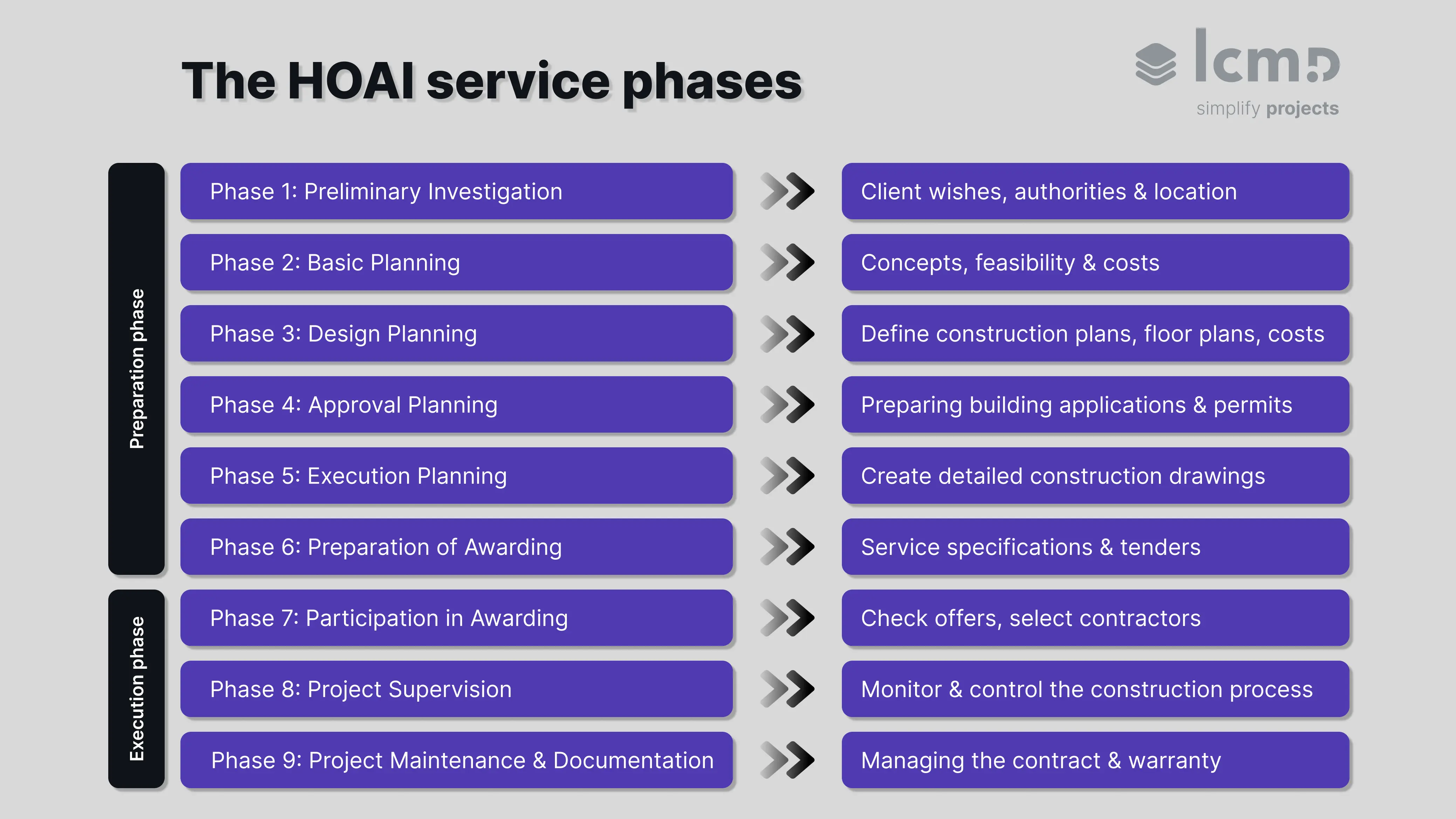 Overview of HOAI service phases 1 to 9, from basic evaluation to object support and warranty management.