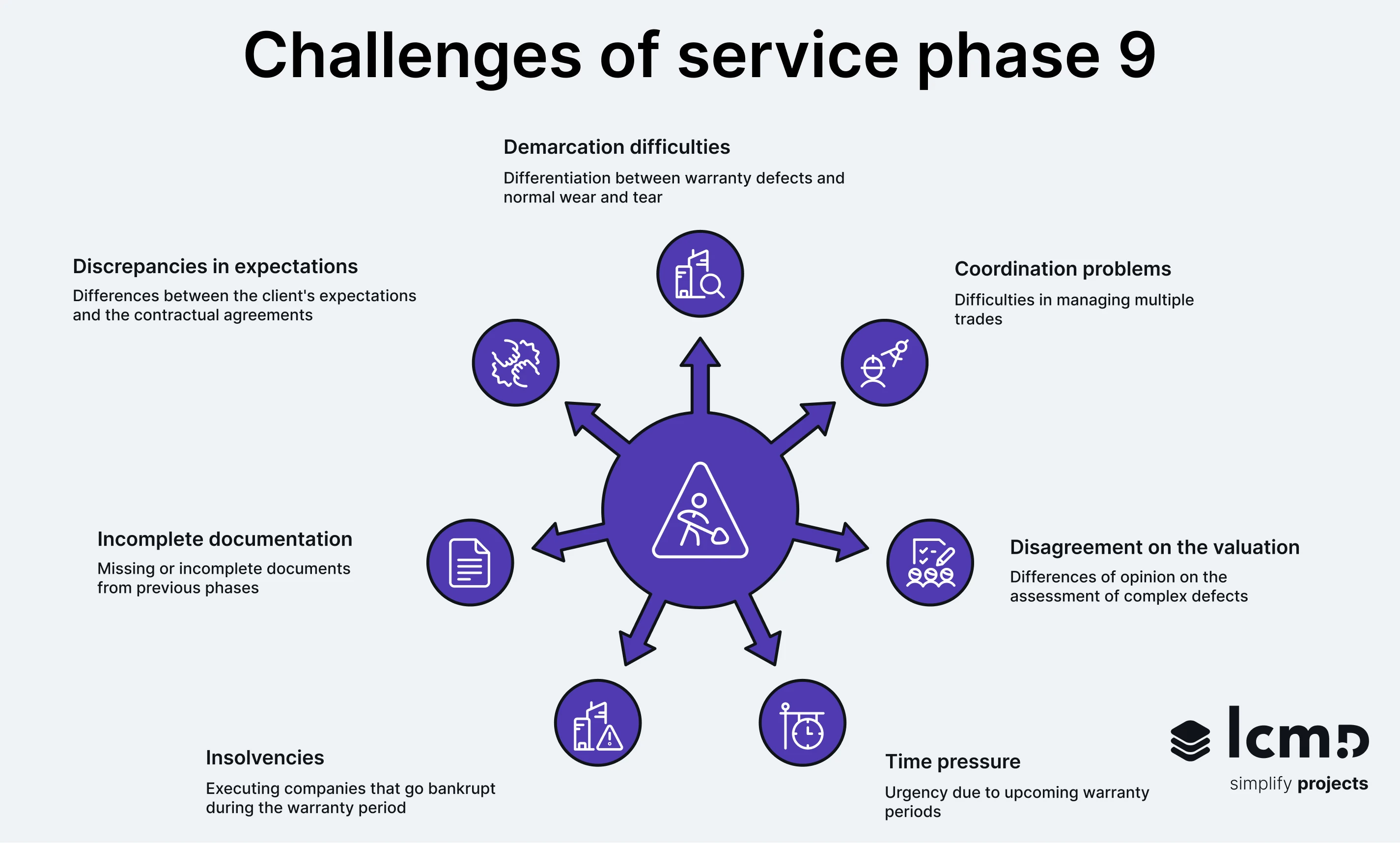 Challenges in HOAI Service Phase 9 with warranty defects, documentation, time pressure, and trade coordination.