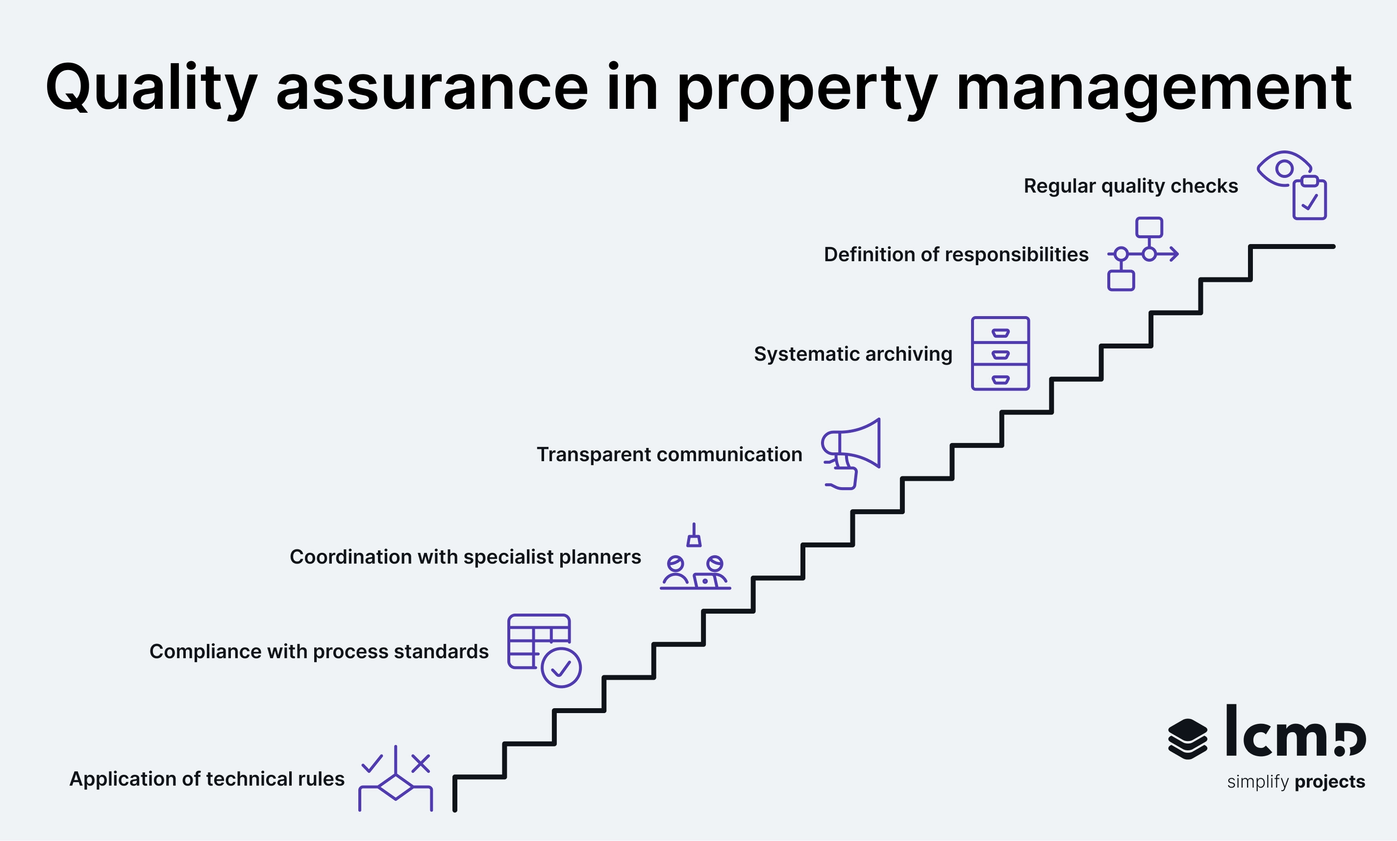 Quality assurance in HOAI Service Phase 9 with process standards, responsibilities, archiving, and quality controls.