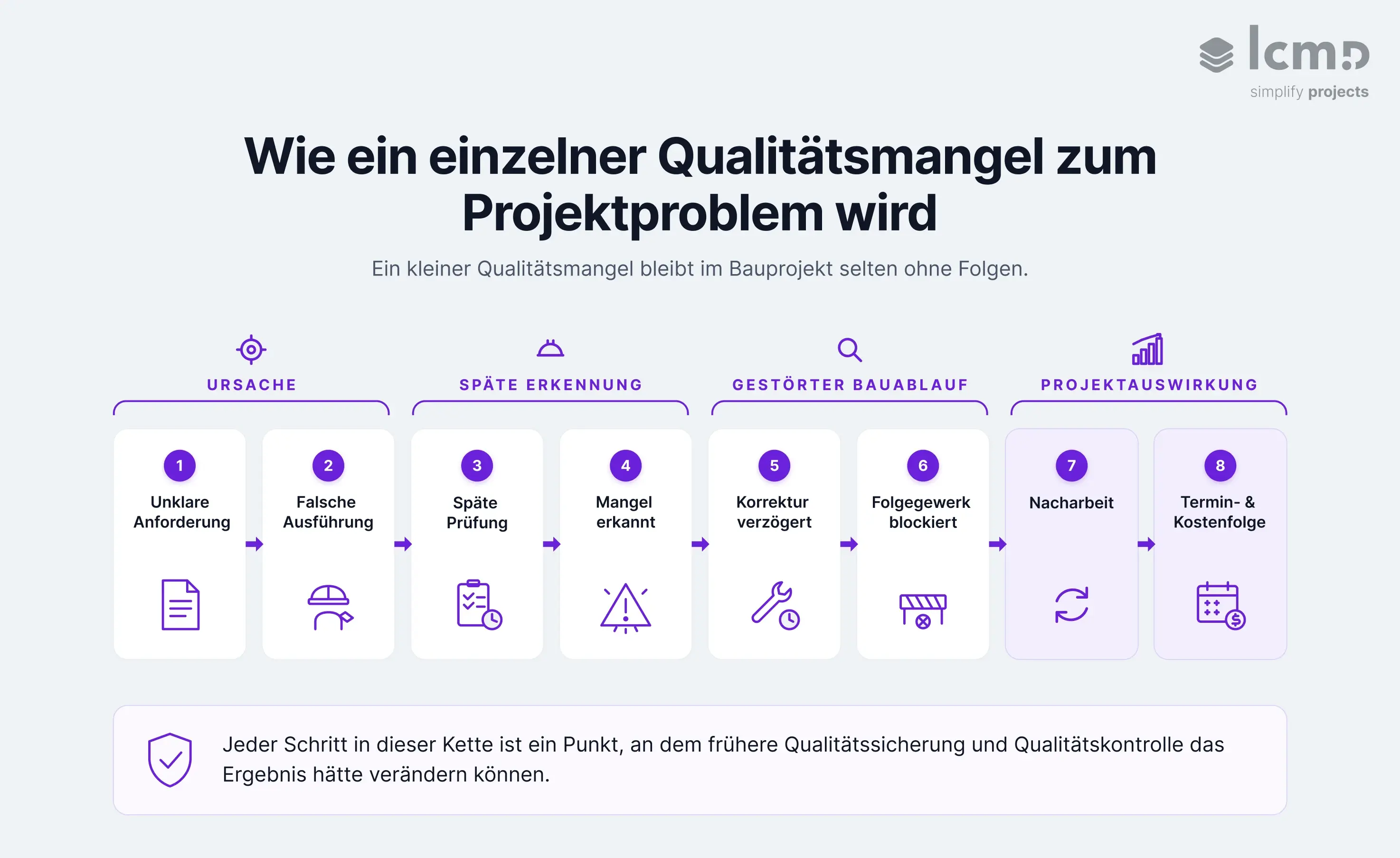 Wie ein einzelner Qualitätsmangel in Bauprojekten zu Nacharbeit und Terminverzug führt - Infografik zur Mängelkette bei schwacher Qualitätssicherung und Qualitätskontrolle.