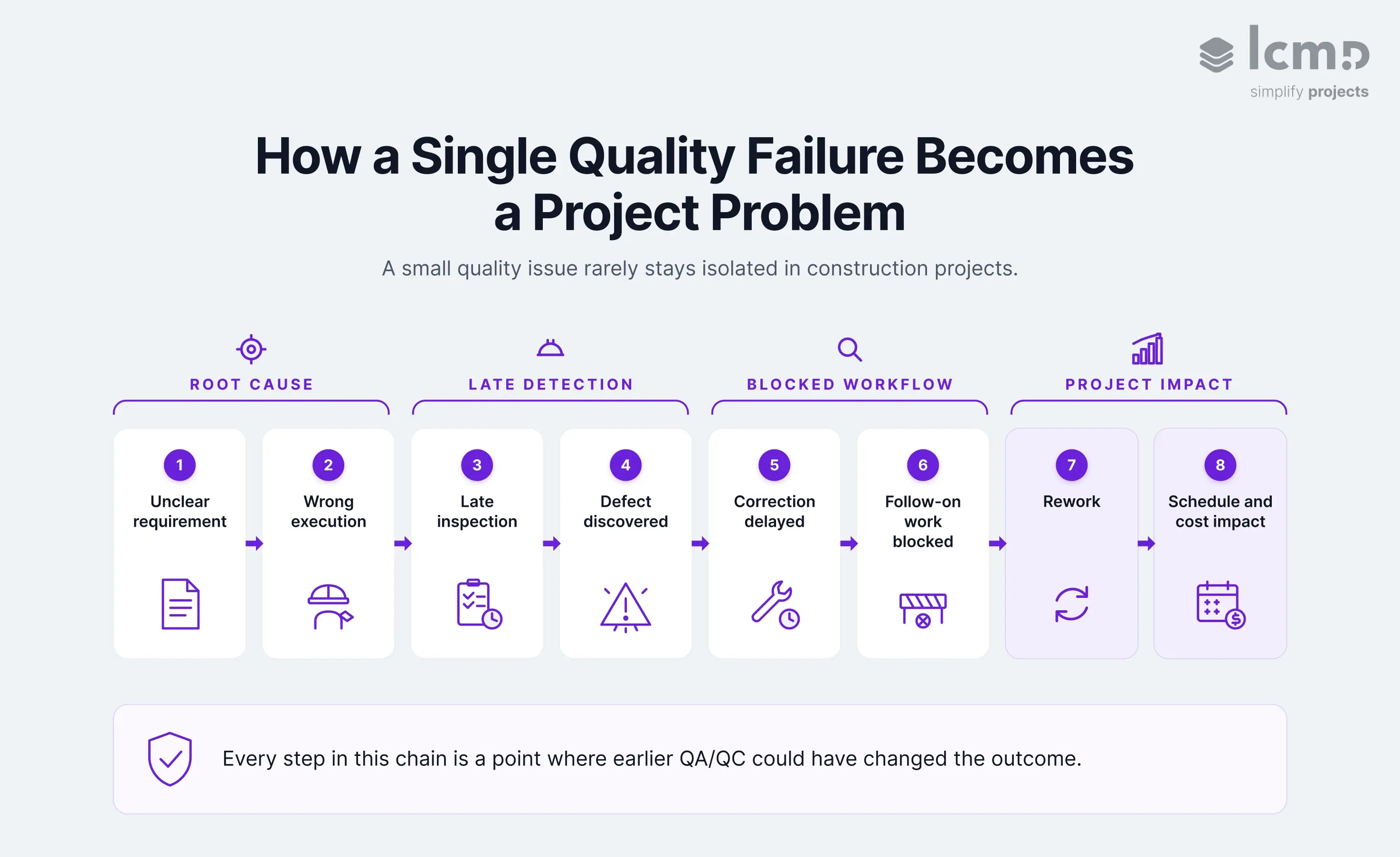 How a single quality failure escalates into rework and schedule impact in construction projects - QA/QC failure chain infographic.