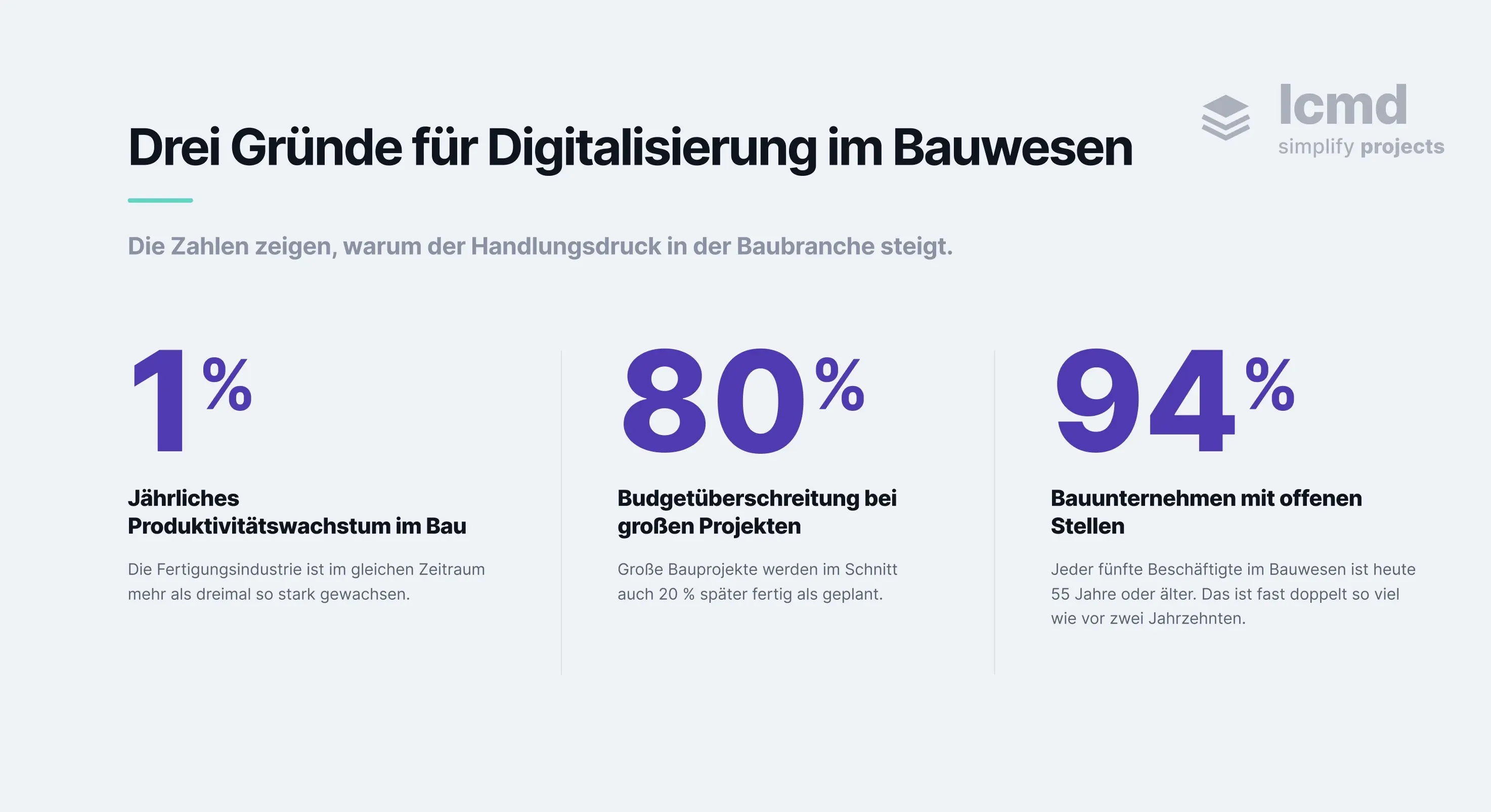 Drei Kennzahlen zu Produktivität, Projektverzögerungen und Fachkräftemangel in der Baubranche zeigen den Handlungsdruck für die Digitalisierung im Bauwesen.