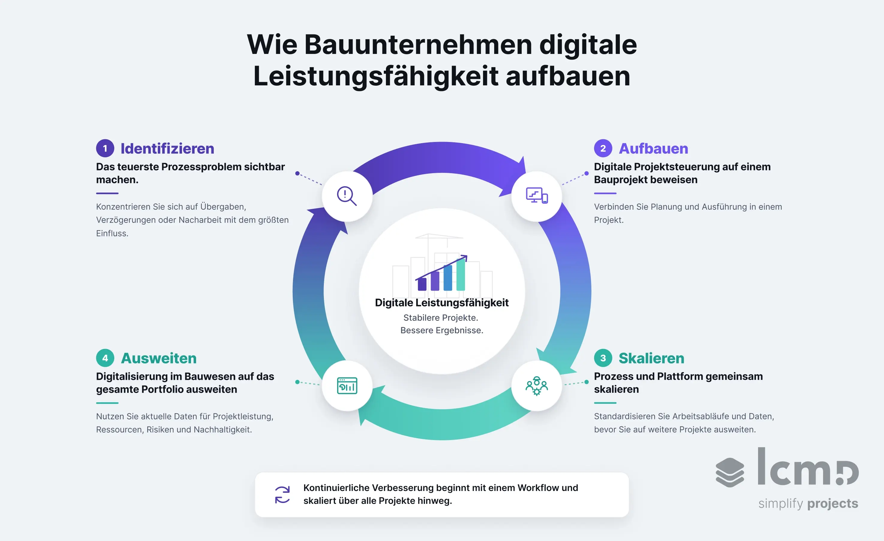 ier Schritte zeigen, wie Bauunternehmen digitale Leistungsfähigkeit aufbauen: vom ersten identifizierten Prozessproblem bis zur Digitalisierung im Bauwesen auf Portfolioebene.
