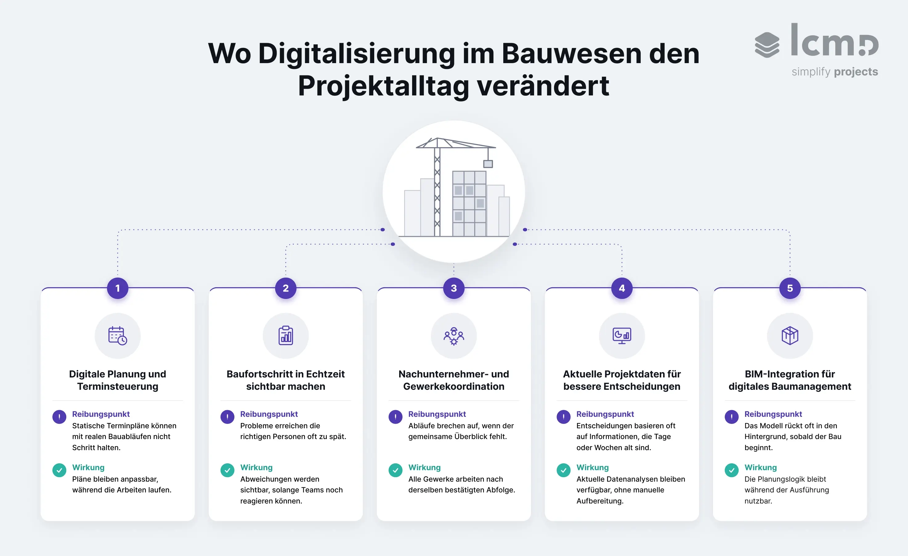 Digitalisierung im Bauwesen verändert fünf operative Bereiche, in denen Bauprojekte Zeit verlieren, Koordination scheitert und Entscheidungen zu spät ankommen.