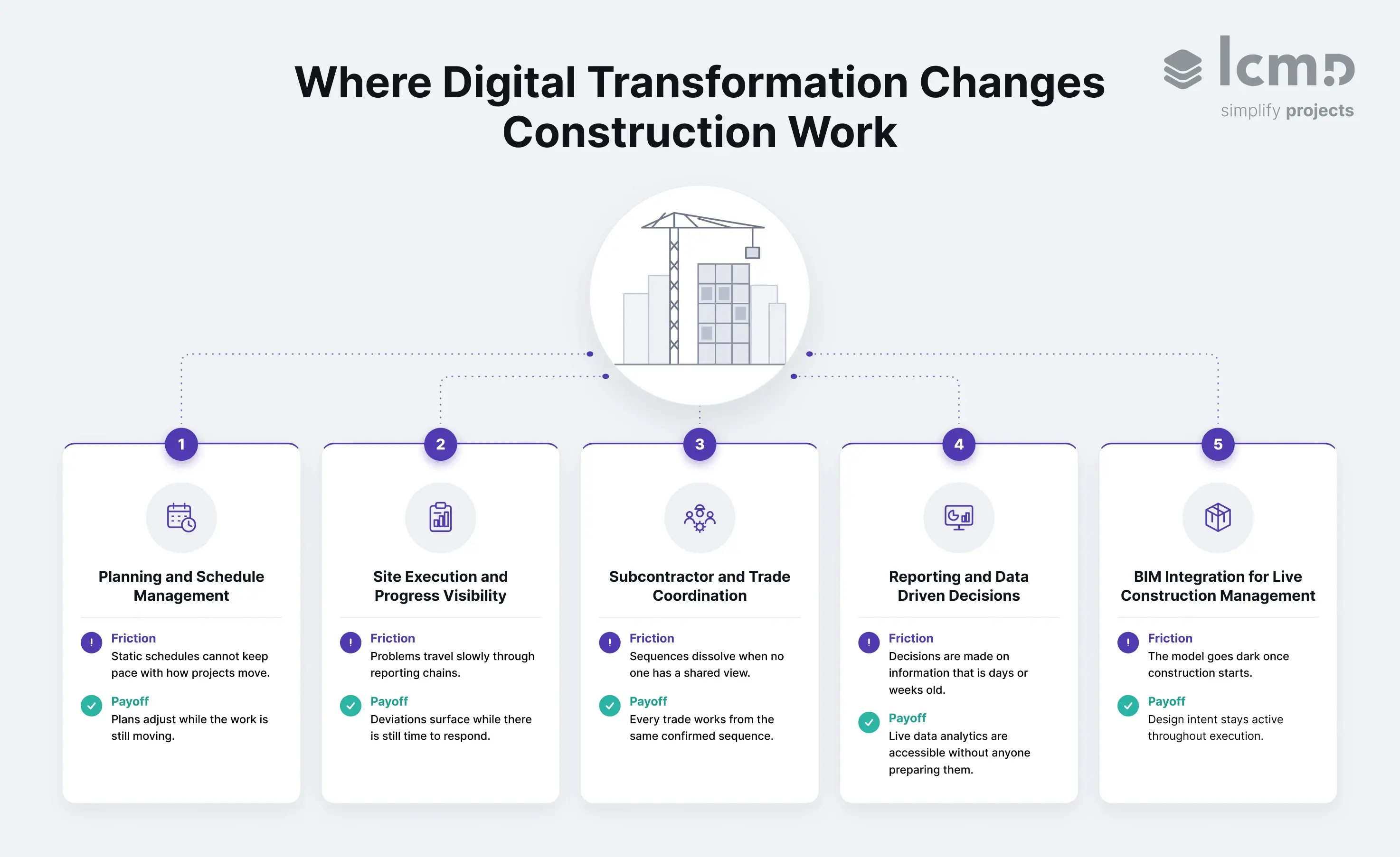 Five operational domains where digital transformation changes construction work: planning, site execution, trade coordination, reporting, and BIM integration.