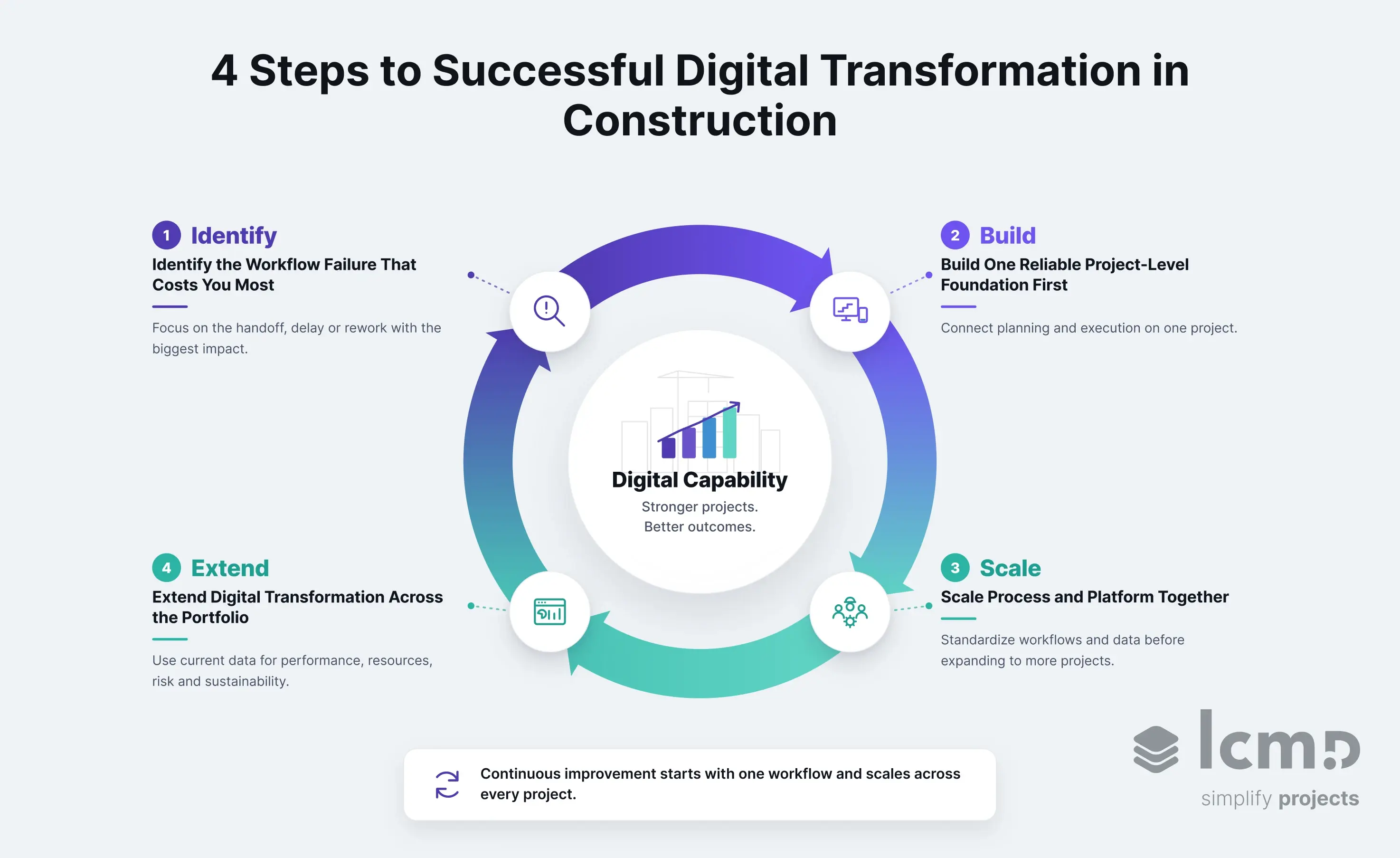 Four-step framework showing how construction companies build lasting digital capability from project level to portfolio scale.