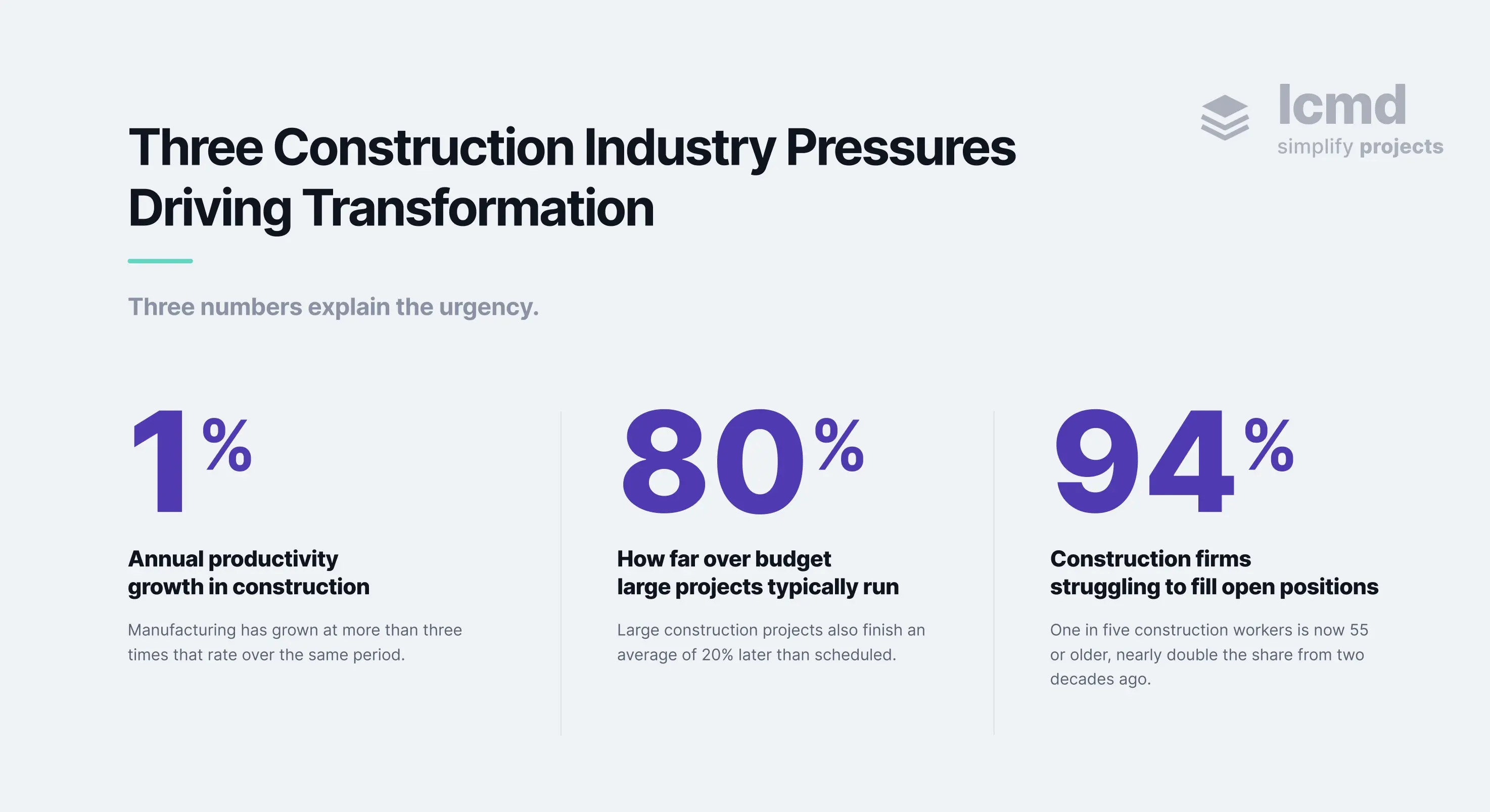 Three key statistics on construction industry productivity, project overruns, and workforce shortages driving digital transformation urgency.