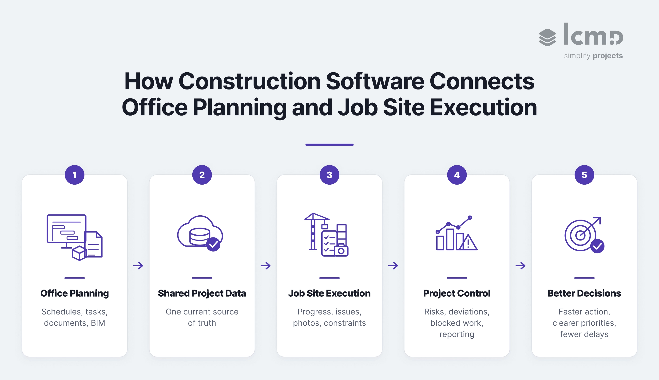 Construction project management software connecting office planning, shared project data, job site execution, project control, and decision-making in one workflow