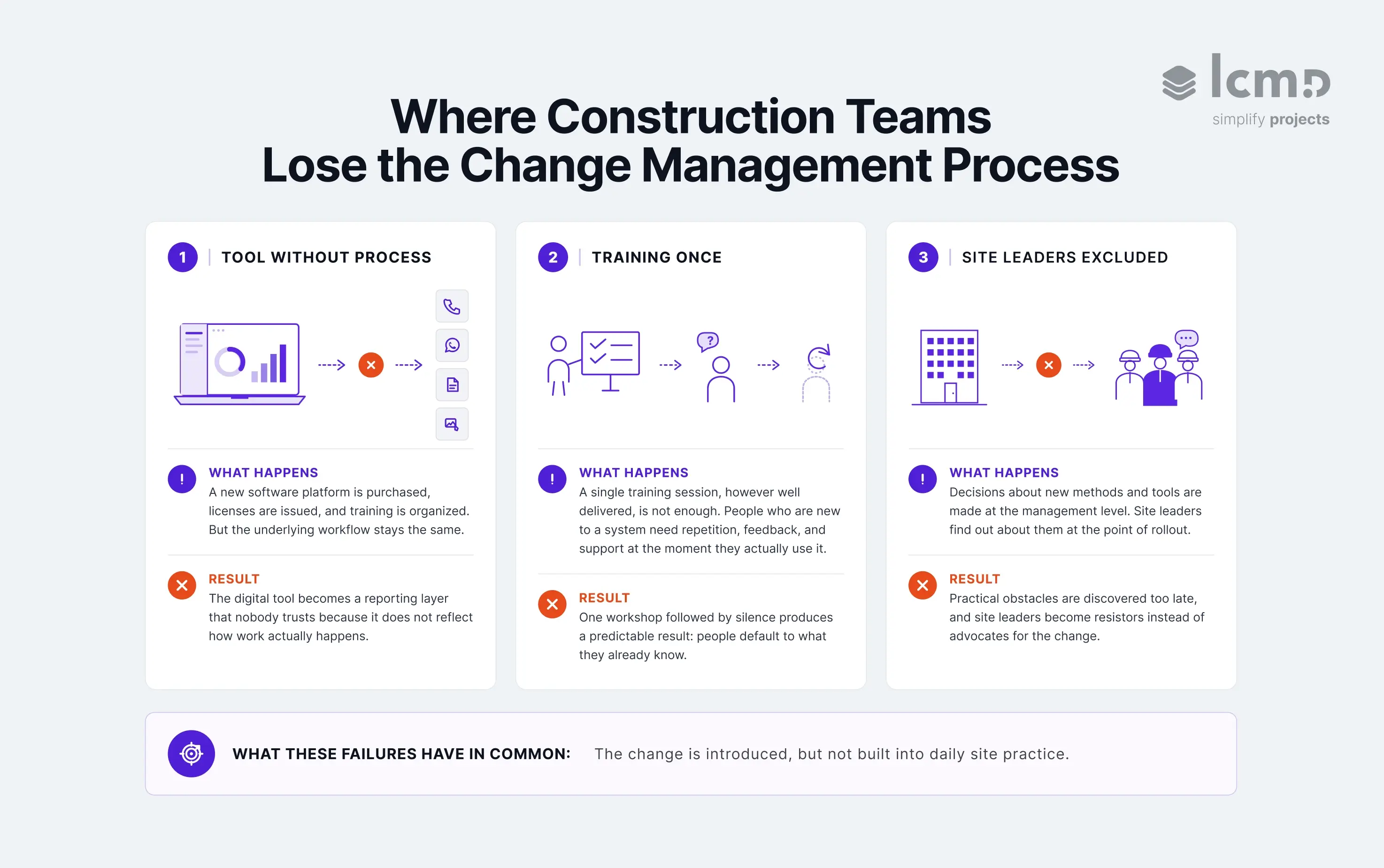 Three patterns where construction teams lose the change management process: wrong tool deployment, one-time training, and excluded site leaders.