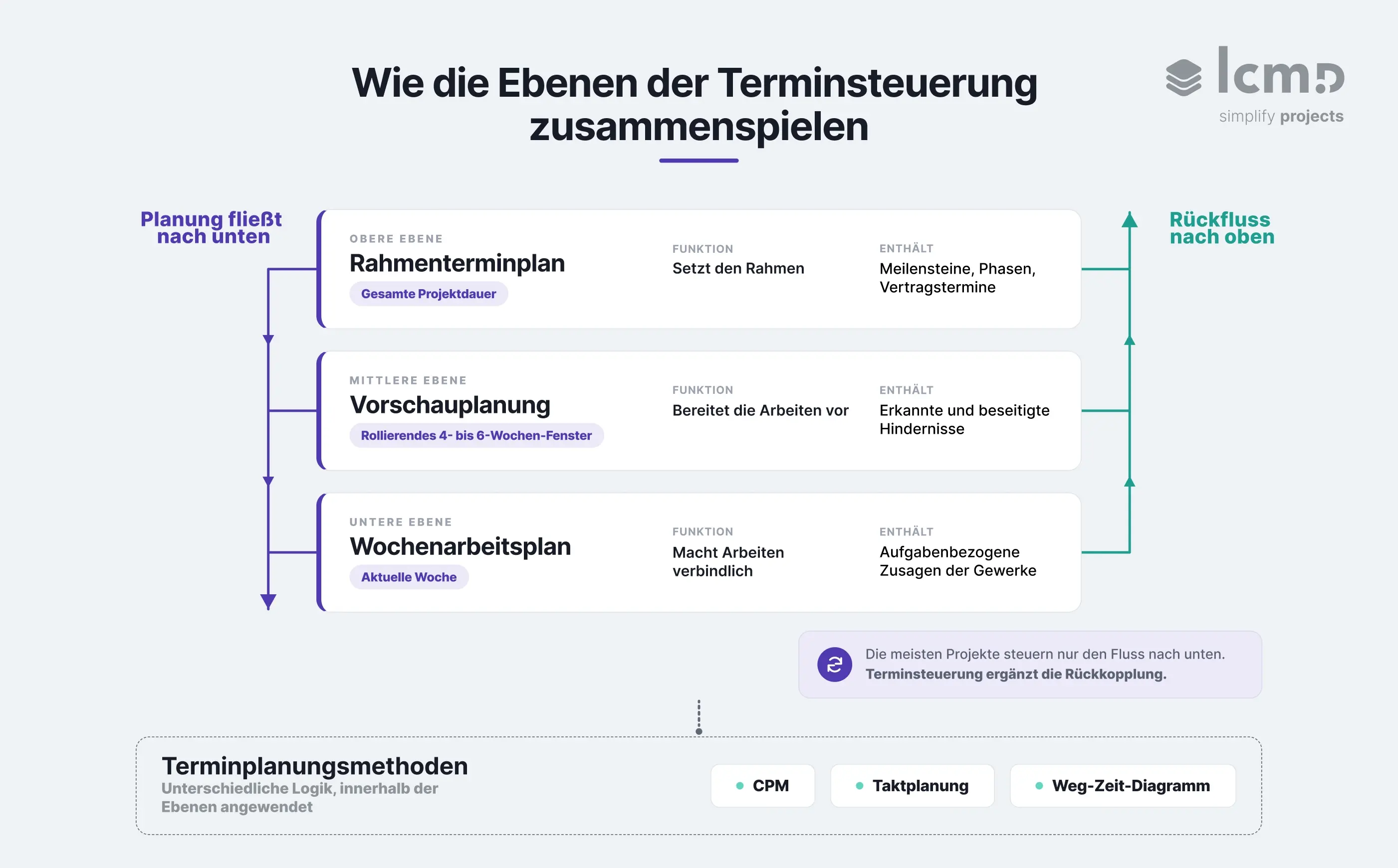 Diagramm der Terminsteuerungsebenen im Bauprojekt, das zeigt, wie Rahmenterminplan, Vorschauplanung und Wochenarbeitsplan durch den Planungsfluss nach unten und den Rückfluss nach oben miteinander verbunden sind.