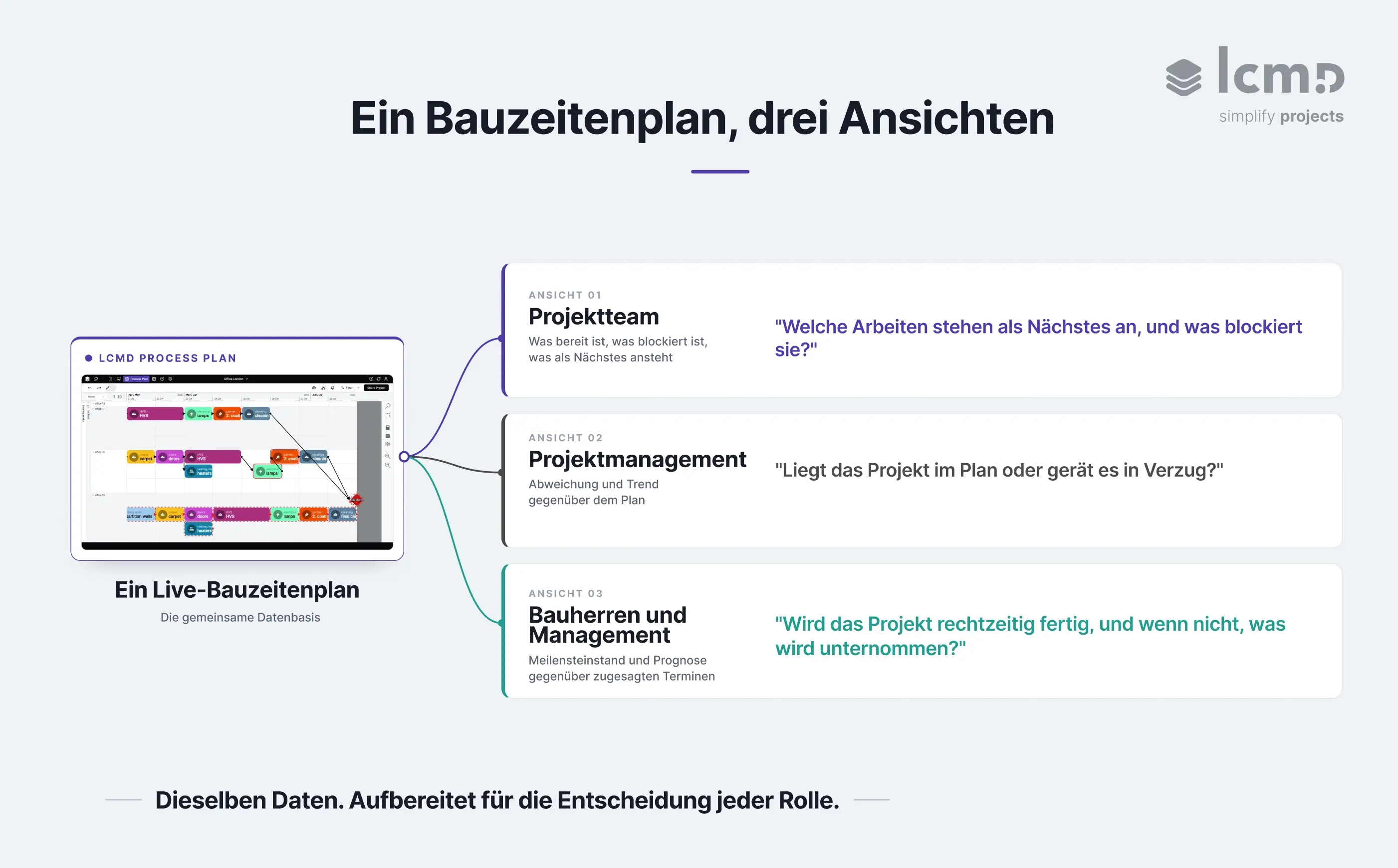 Diagramm, das zeigt, wie ein Live-Bauzeitenplan als drei verschiedene Ansichten für Projektteam, Projektmanagement sowie Bauherren und Management dargestellt wird, wobei jede Ansicht eine andere Frage beantwortet.