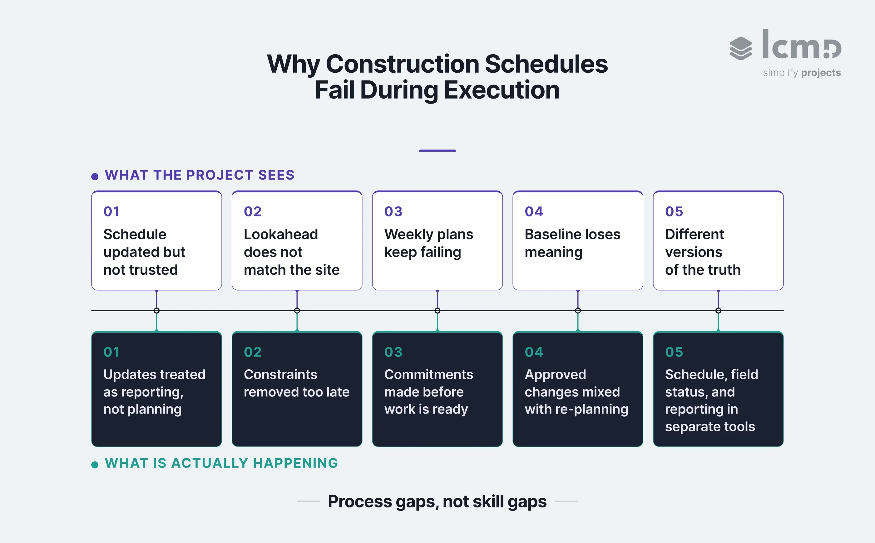 Infographic showing five common construction schedule management challenges and the process root causes behind them, including untrusted schedule updates, late constraint removal, and disconnected reporting tools