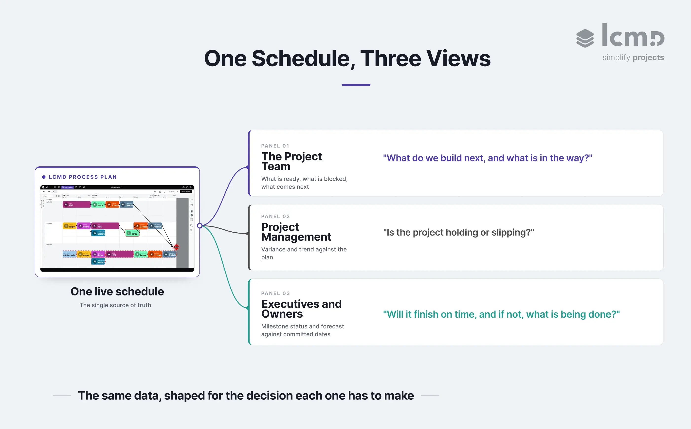 Diagram showing how one live construction schedule is reported as three different views for the project team, project management, and executives and owners, each answering a different question