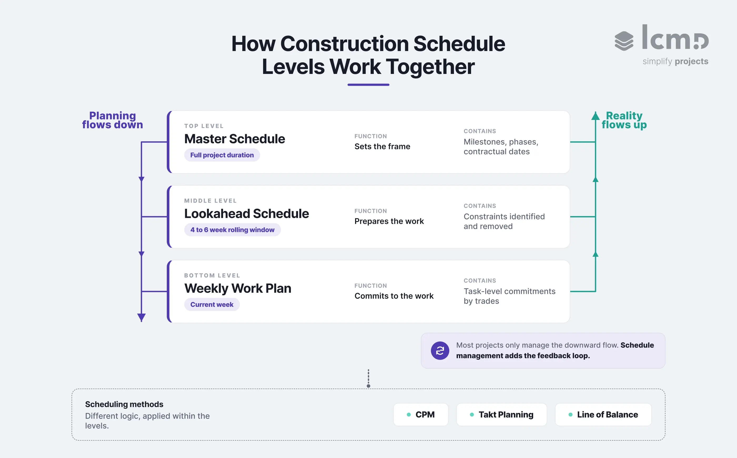 Construction schedule levels diagram showing how the master schedule, lookahead schedule, and weekly work plan connect through downward planning flow and upward feedback in construction schedule management