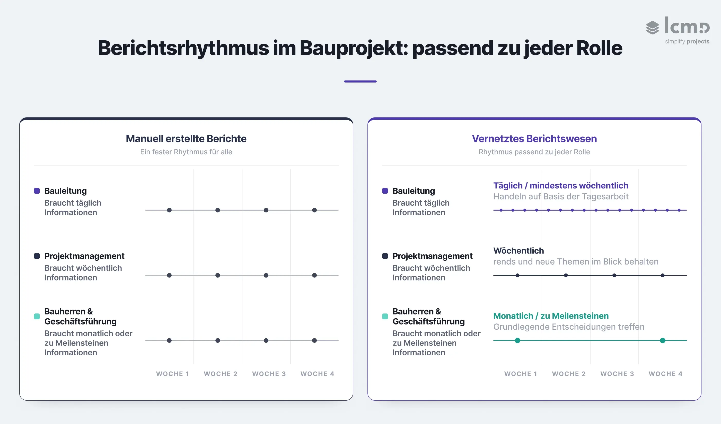 Berichtsrhythmus im Bauprojekt nach Rolle: Vergleich zwischen manuell erstelltem Reporting und vernetztem Berichtswesen im Zeitverlauf