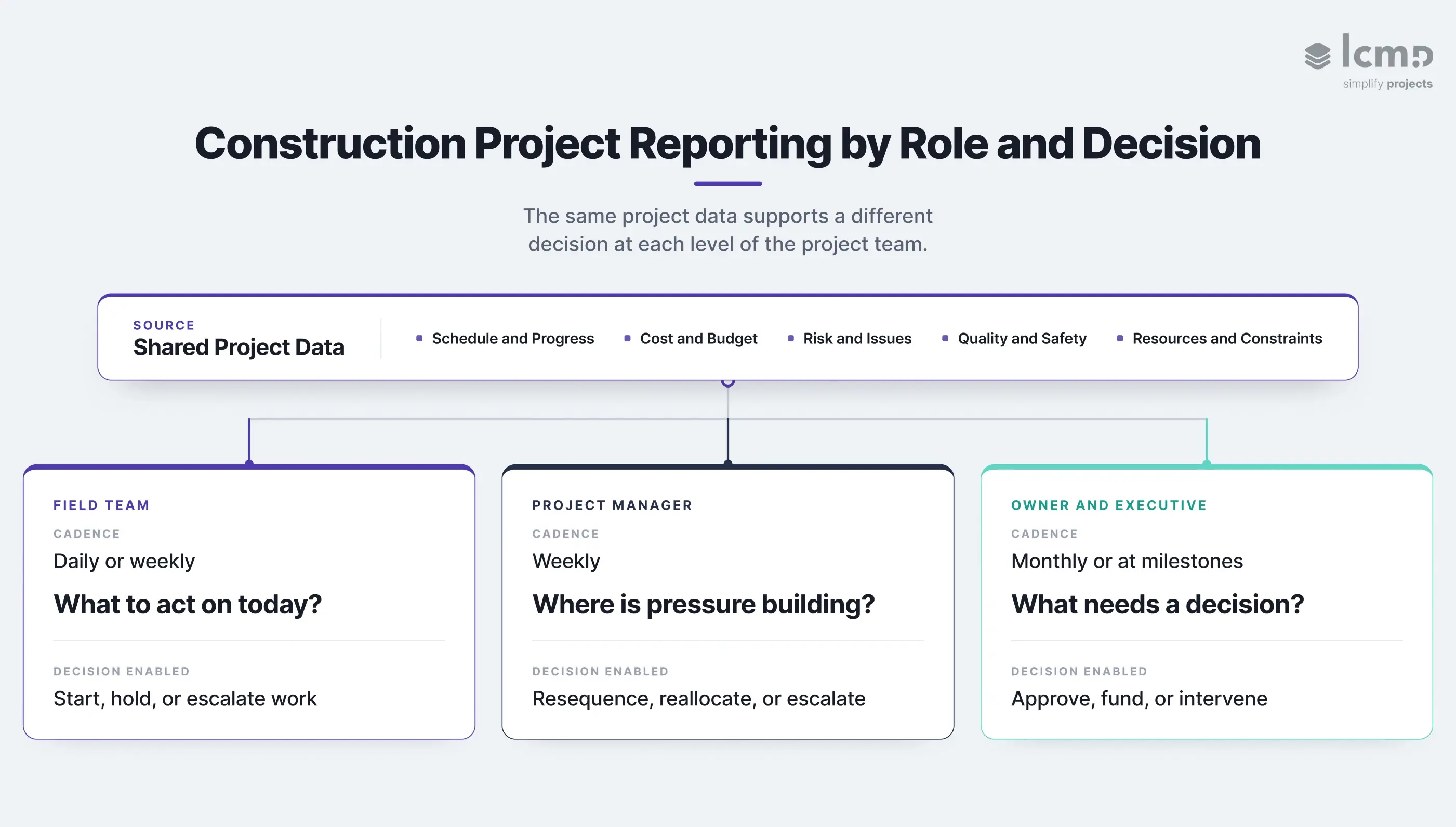 Construction project reporting by role: field team, project manager, and owner/executive decision view