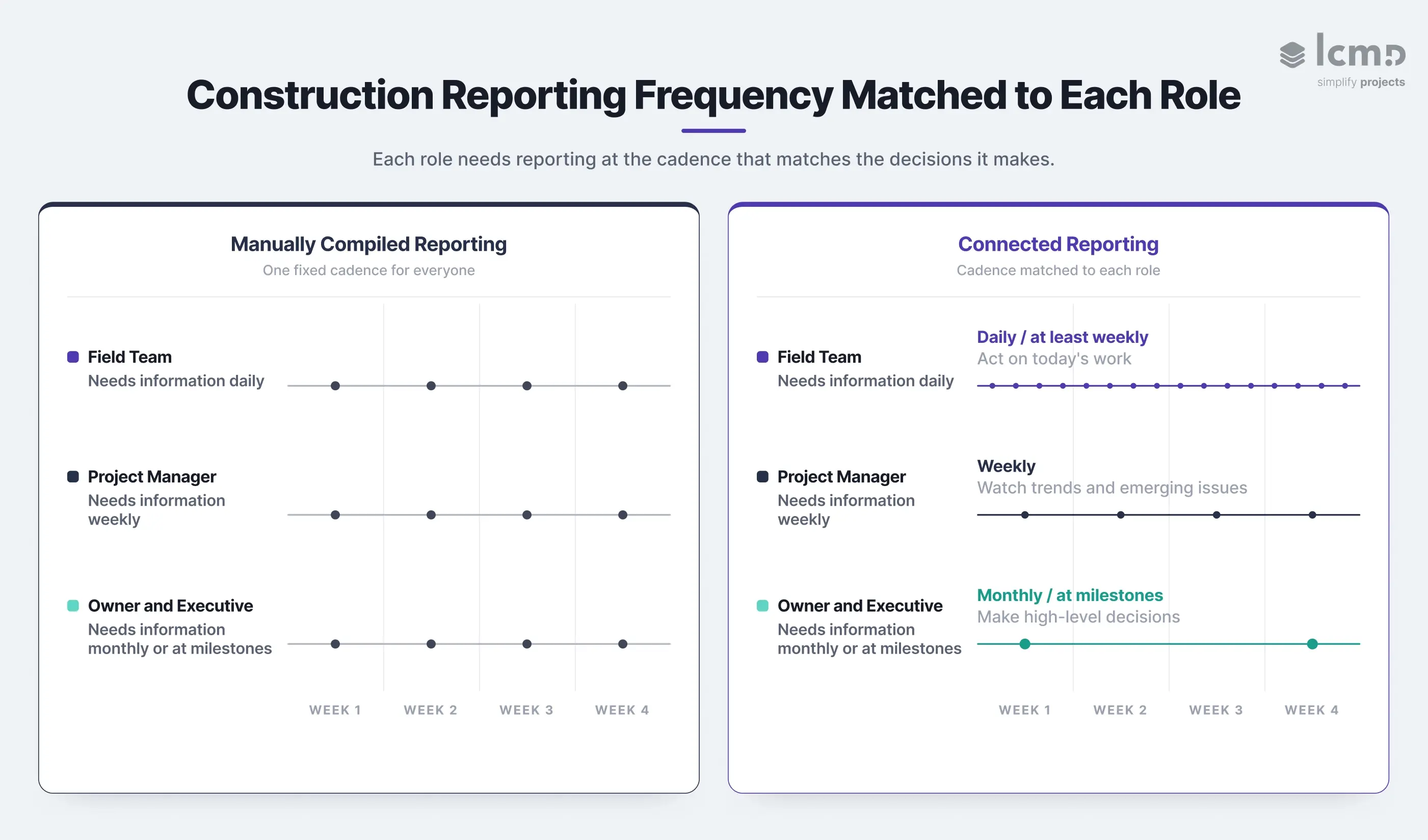 Construction project reporting cadence by role: manually compiled reporting versus connected reporting timeline comparison