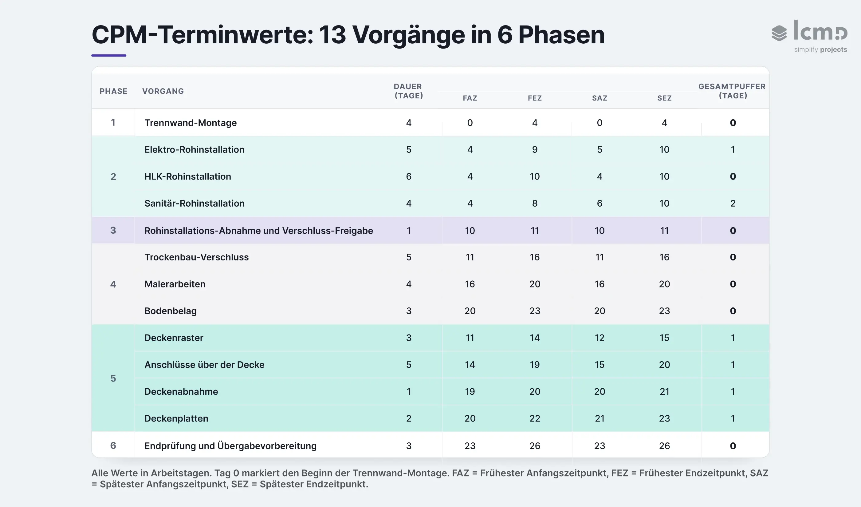 CPM-Vorgangsnetz mit 13 Vorgängen: Dauern, Terminwerte und Gesamtpuffer zeigen, welche Vorgänge keinen Spielraum für Verschiebungen haben.