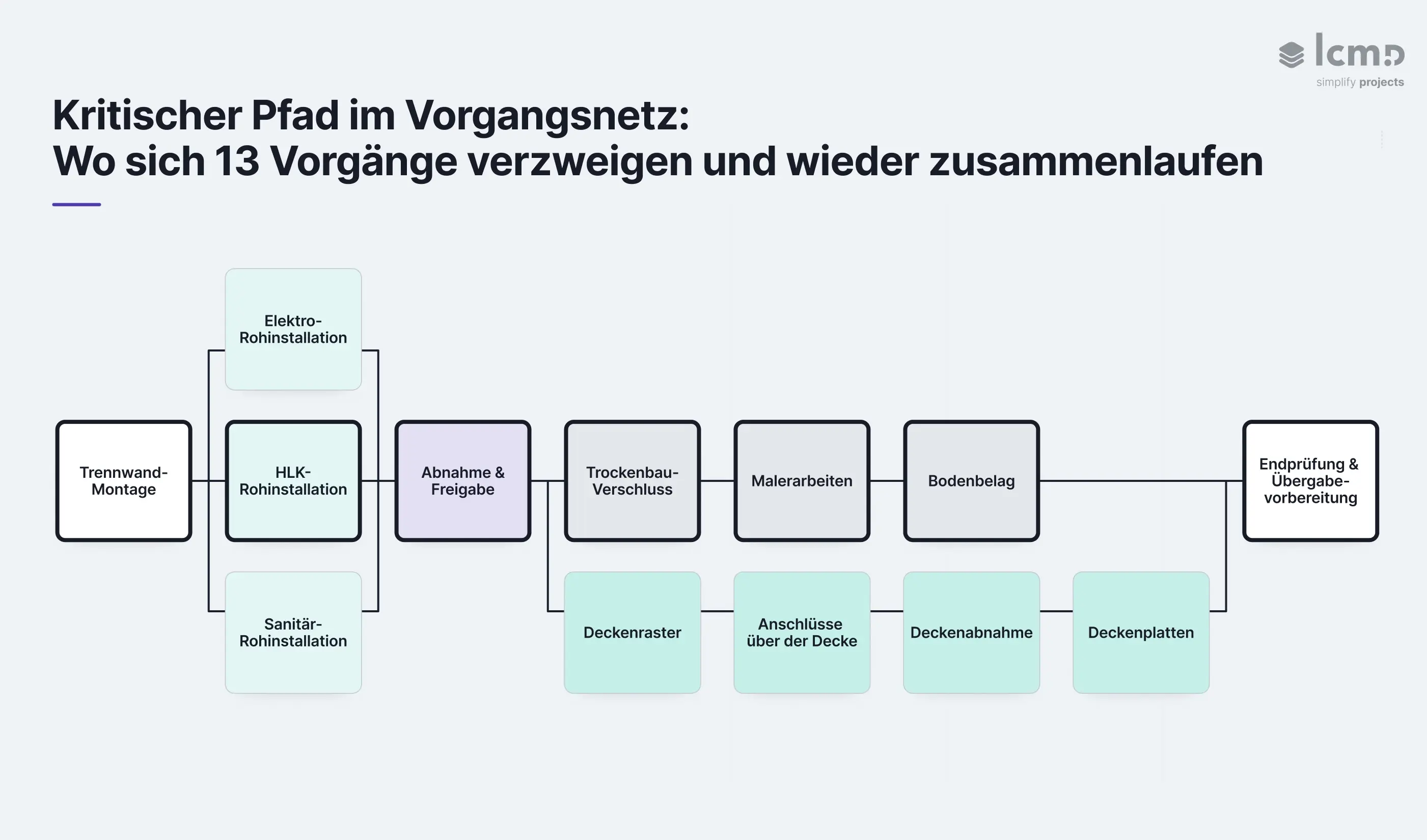 Netzplandiagramm: 13 Vorgänge verzweigen sich in Rohinstallation, Trockenbau- und Deckenpfad und laufen wieder zusammen.