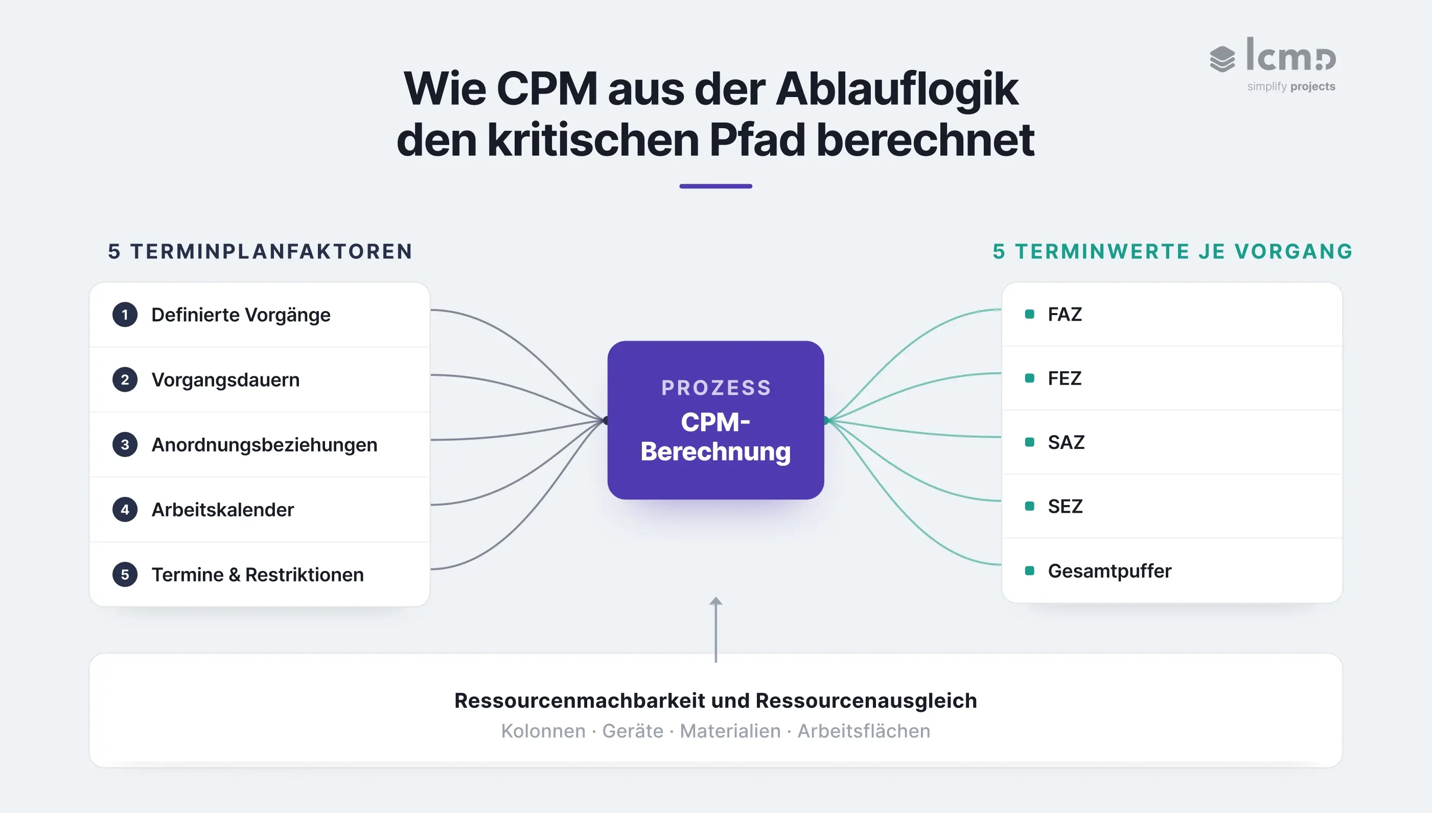 CPM-Diagramm: fünf Terminplanfaktoren ergeben durch Berechnung fünf Terminwerte (FAZ, FEZ, SAZ, SEZ, Gesamtpuffer)