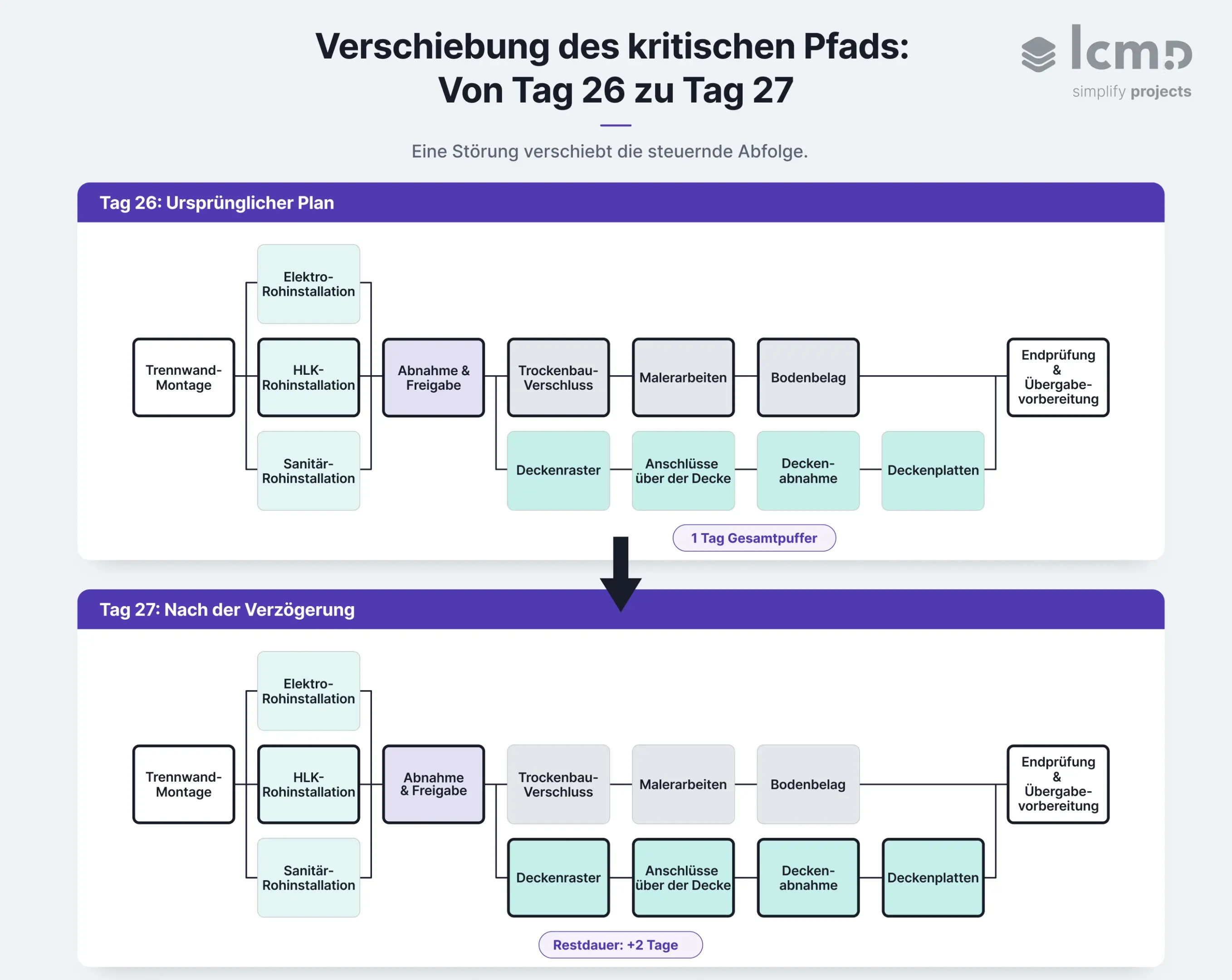 Eine zweitägige Deckenpfad-Verzögerung verschiebt den kritischen Pfad und die Übergabe von Tag 26 auf Tag 27.