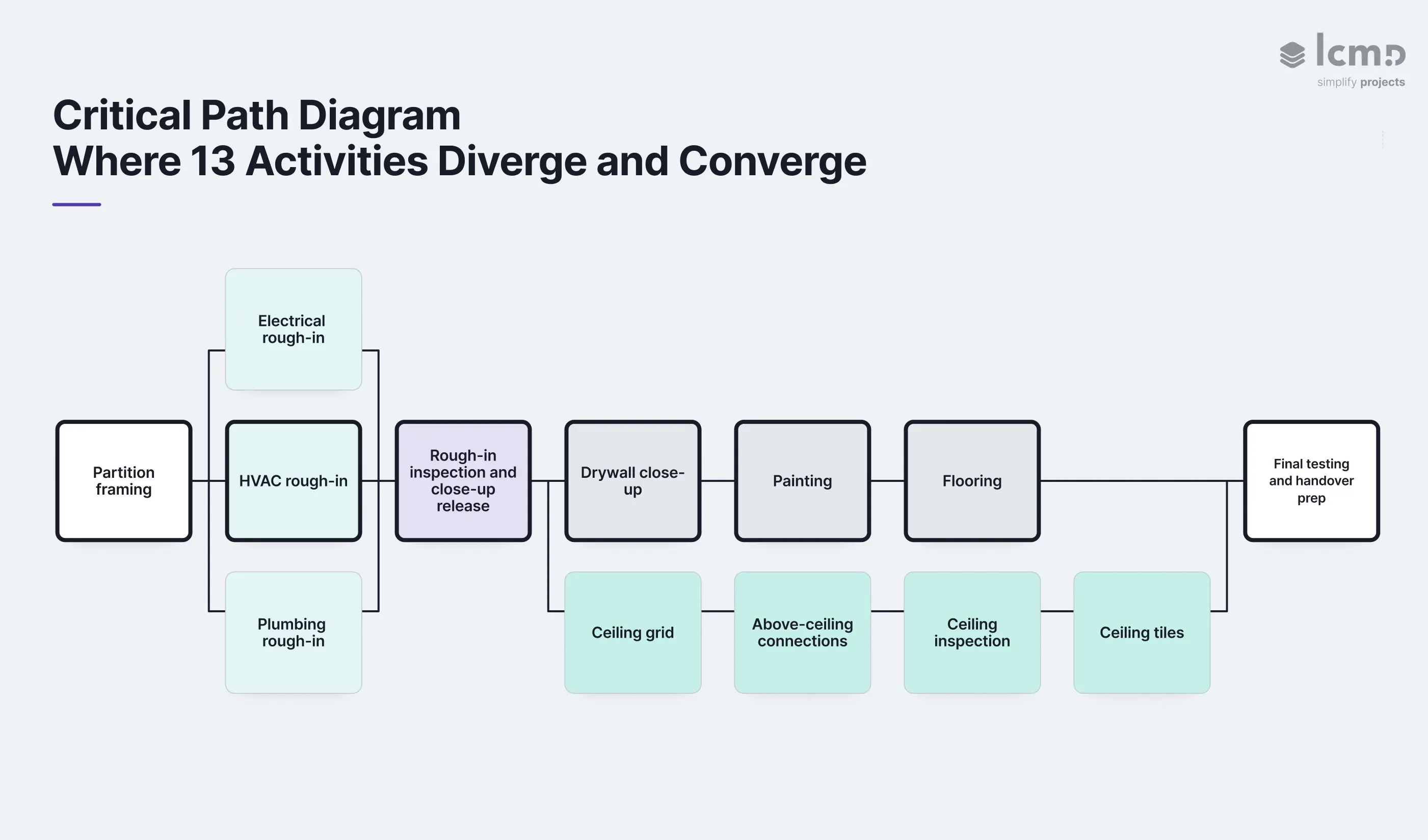 A construction schedule's dependency map: rough-in, drywall, and ceiling paths converge, with only one currently marked critical.