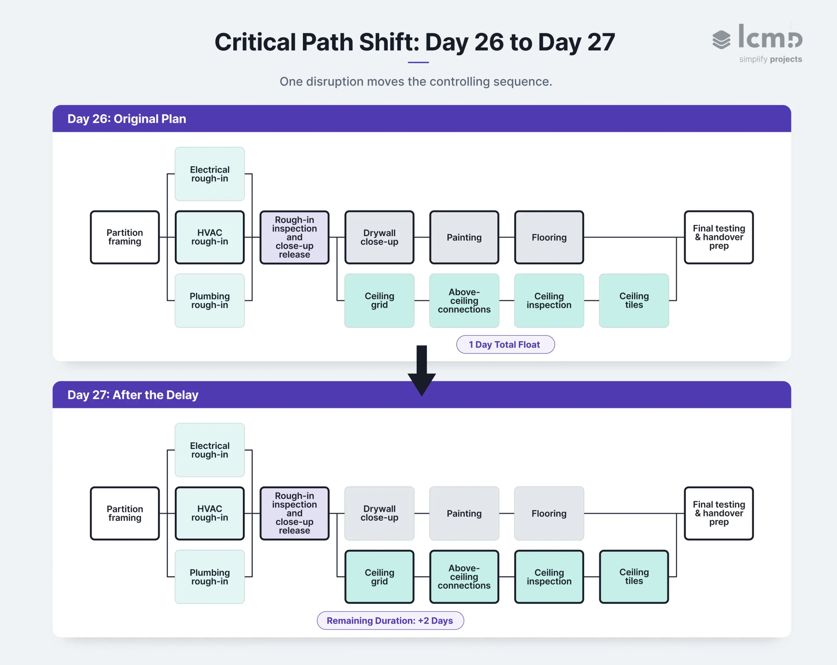 CPM construction schedule showing a two-day ceiling delay shifting the critical path and handover from Day 26 to Day 27.
