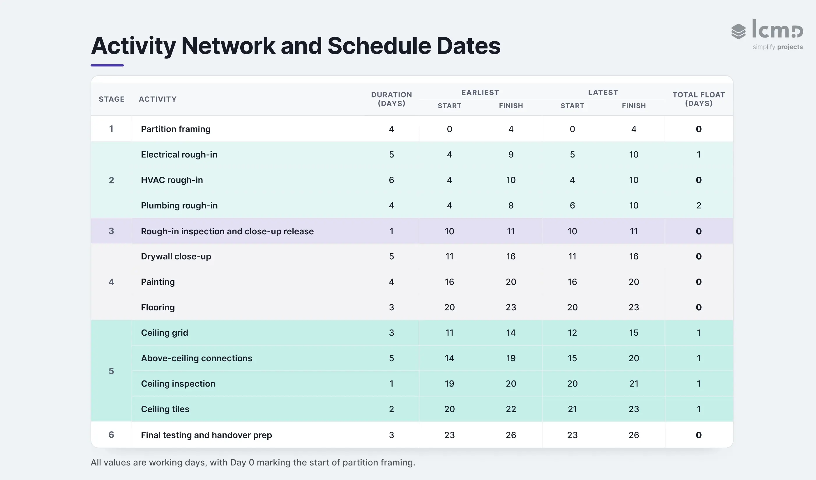 A 13-activity CPM network with durations, dates, and float, showing exactly which tasks carry zero room to slip