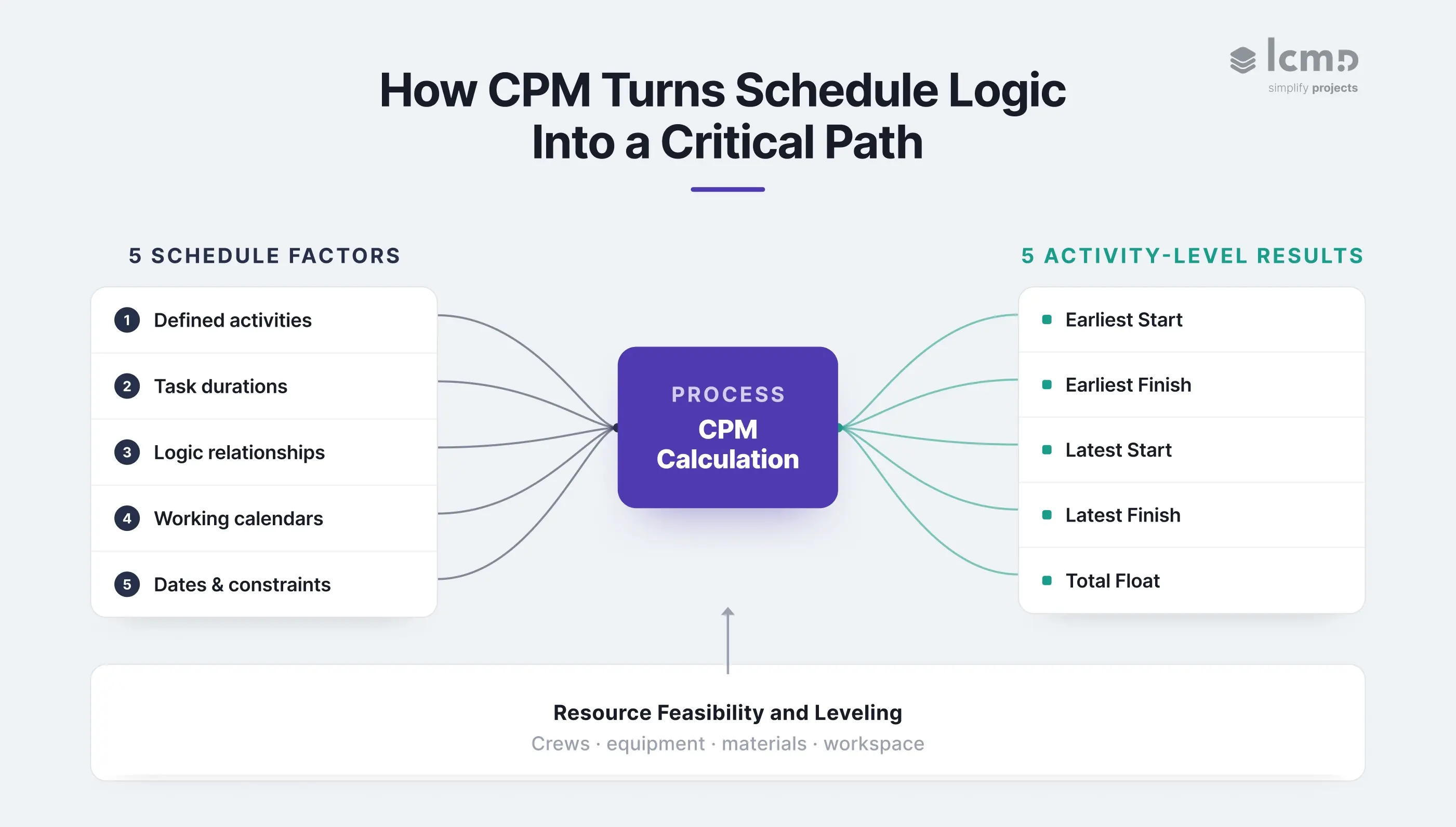 CPM scheduling for construction diagram showing five schedule factors, calculation outputs, and resource feasibility.