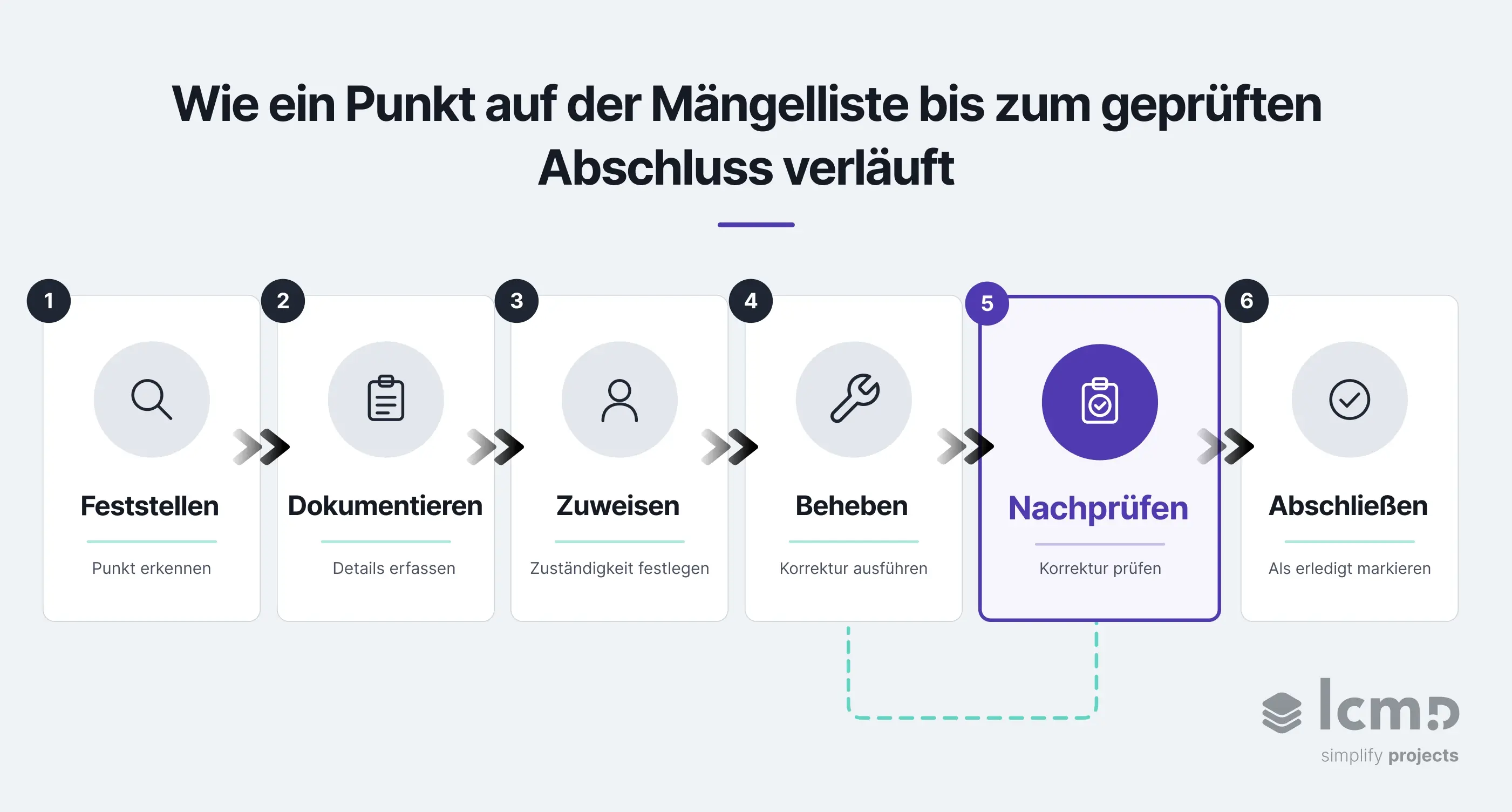 Prozessdiagramm zur Mängelliste am Bau mit sechs Schritten: Feststellen, Dokumentieren, Zuweisen, Beheben, Nachprüfen und Abschließen.