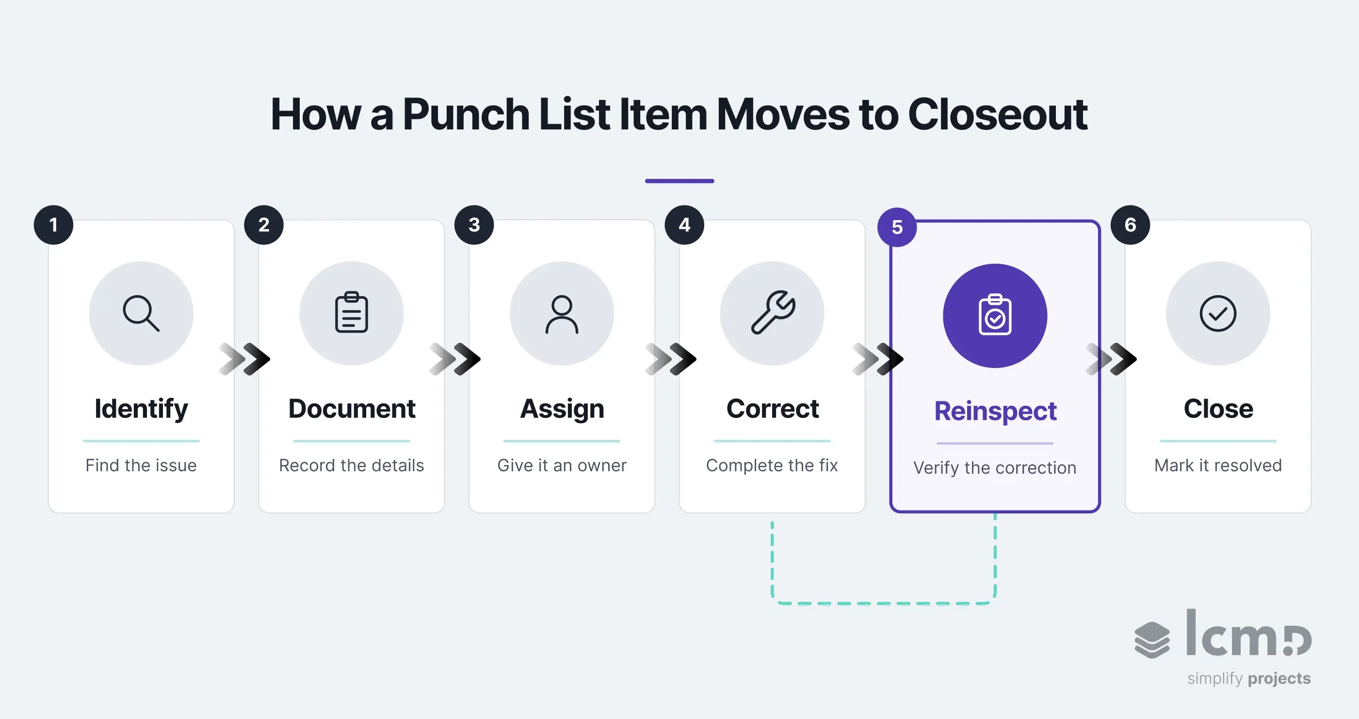 Construction punch list process diagram showing six steps: identify, document, assign, correct, reinspect, and close.