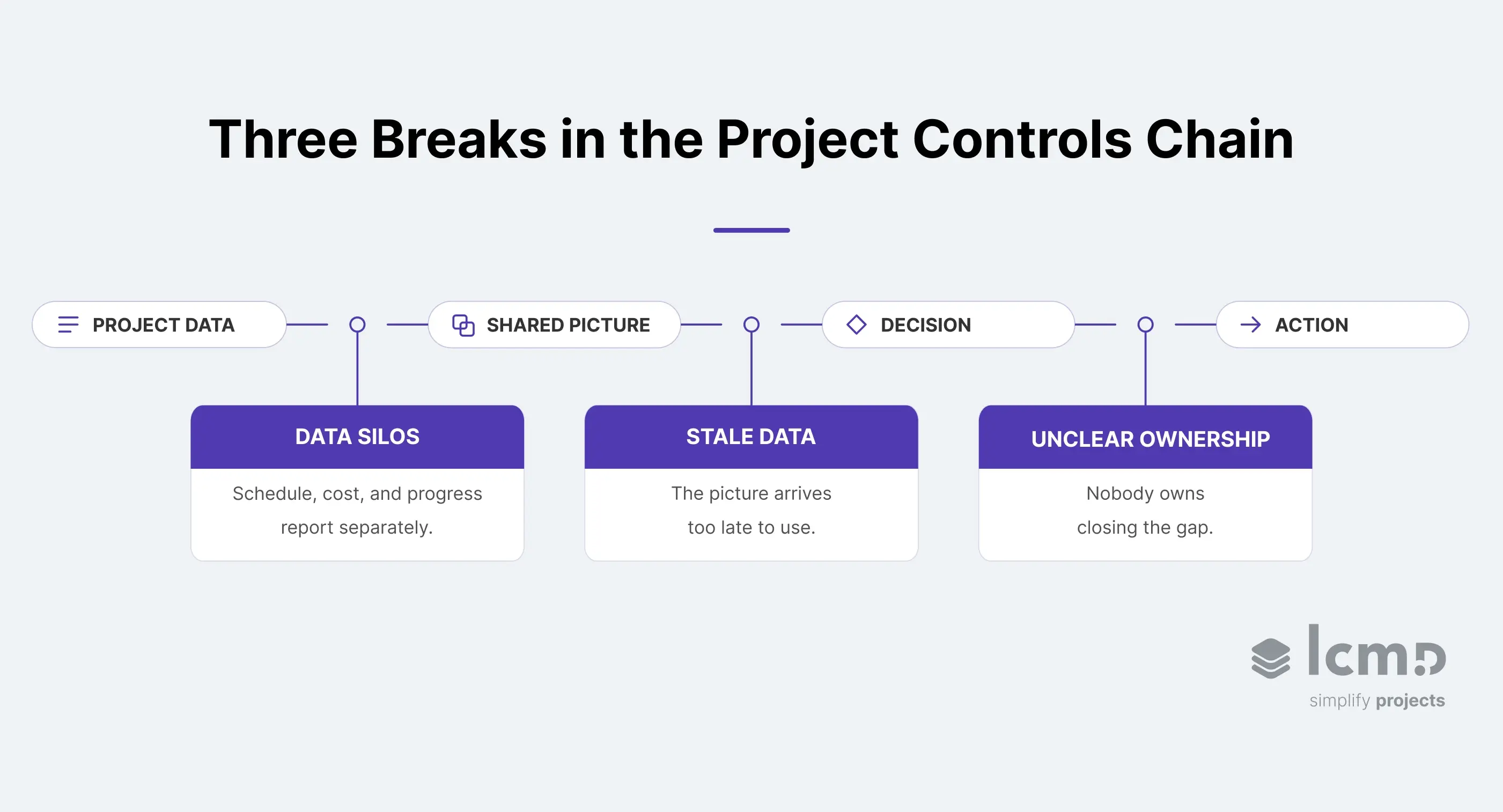 Diagram of the project controls chain from data to action, broken by data silos, stale data, and unclear ownership.