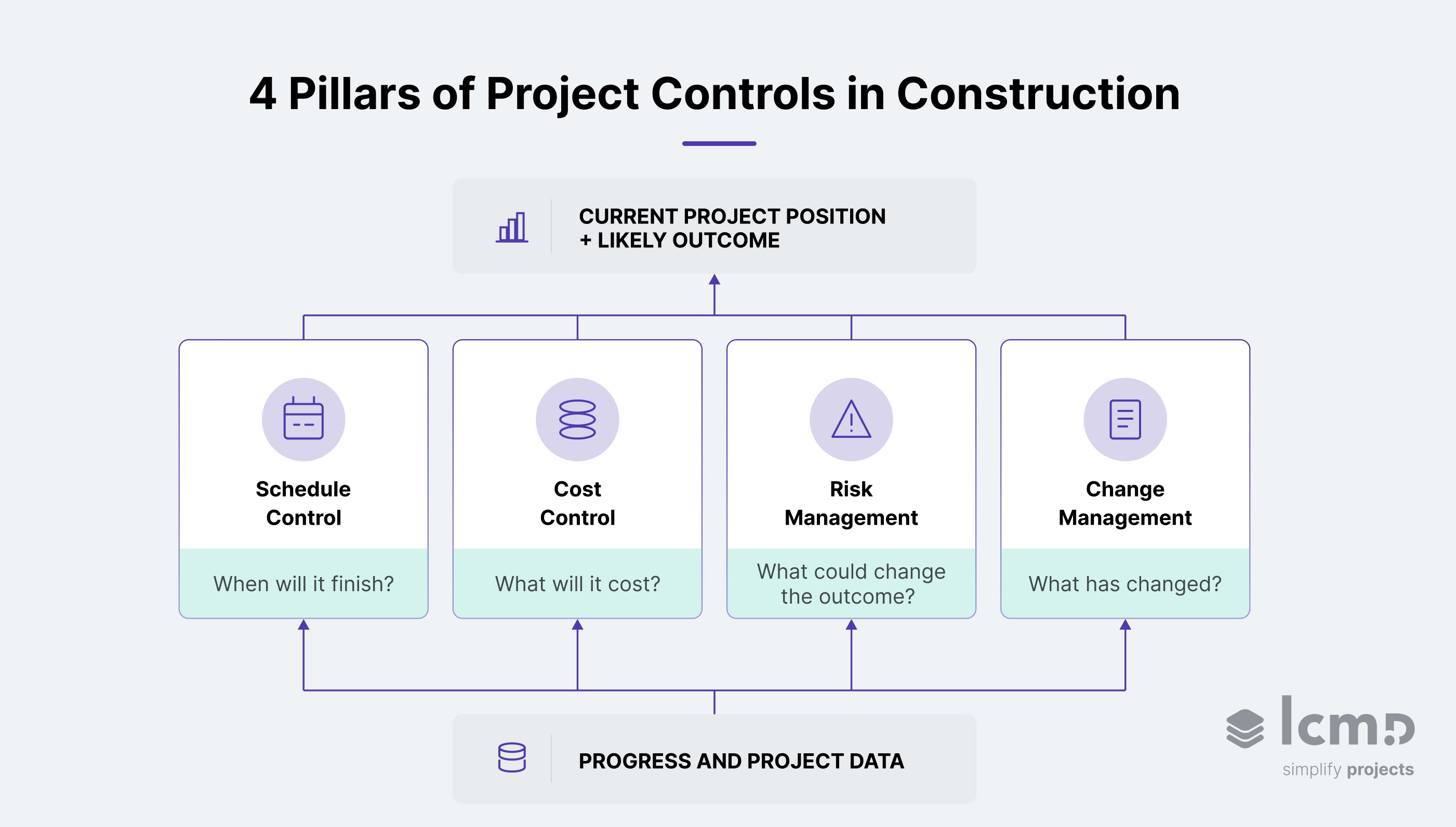 Four pillars of construction project controls, schedule, cost, risk, and change, fed by progress data and combining into one project outlook.