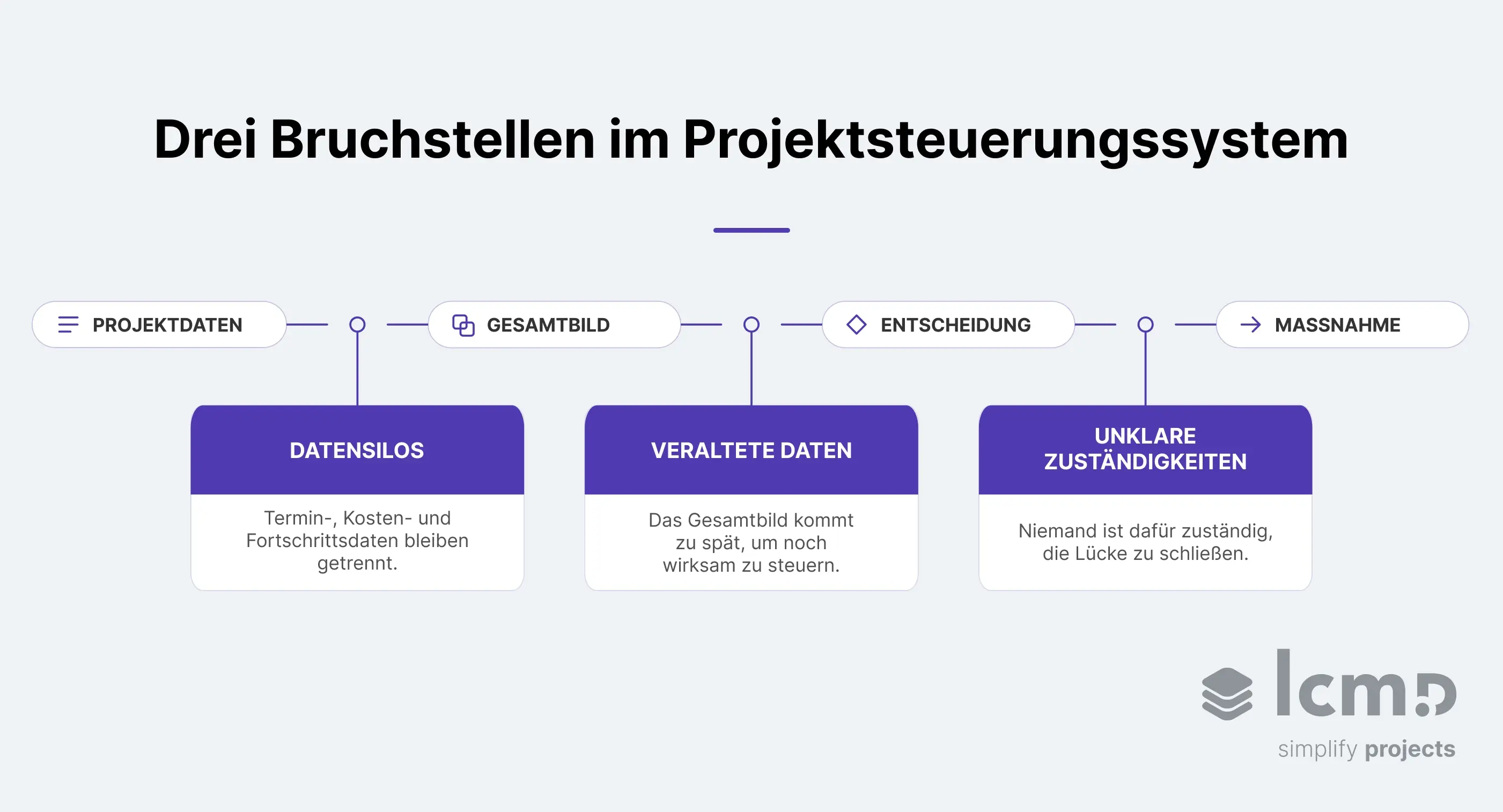Diagramm der Wirkungskette in der Projektsteuerung von der Dateneingabe bis zur Entscheidung, unterbrochen durch Datensilos, veraltete Daten und unklare Zuständigkeiten.