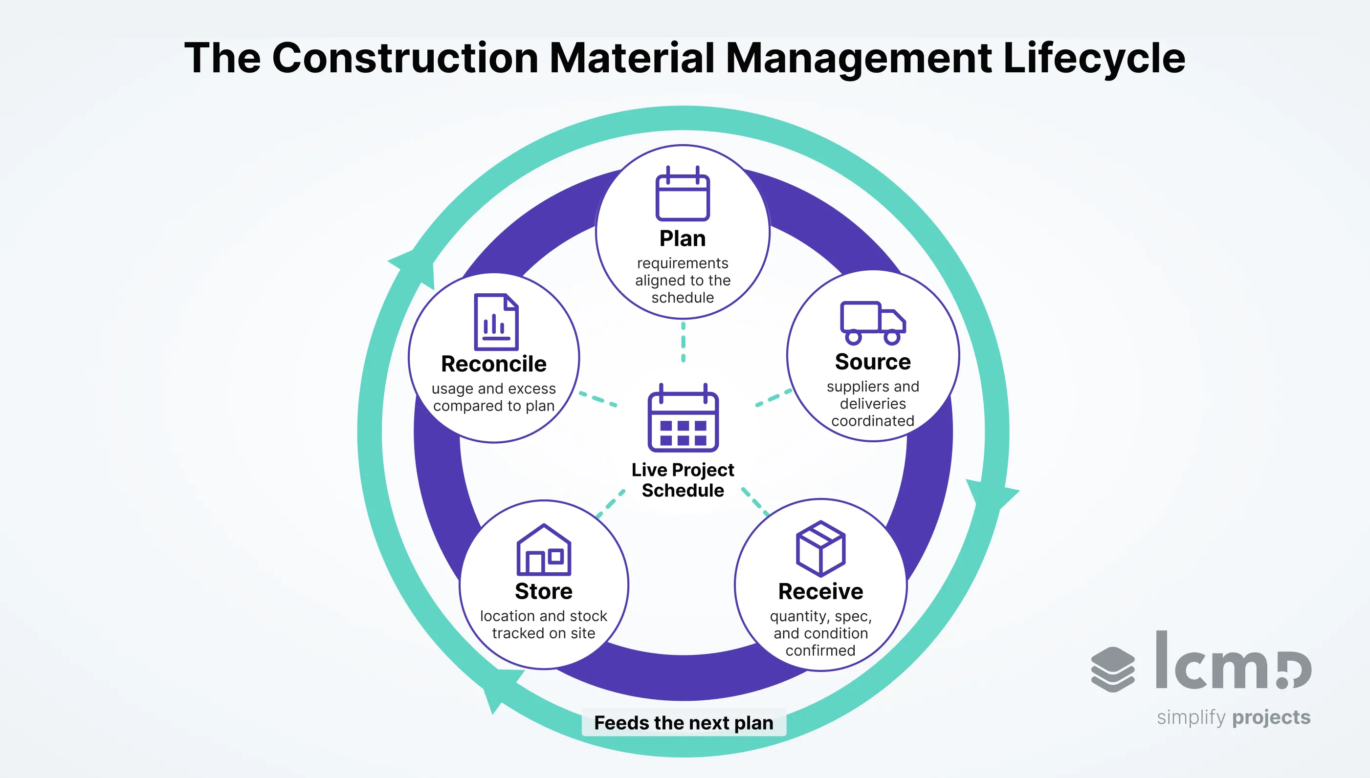 Five-stage construction material management cycle showing how planning, sourcing, and tracking stay tied to the schedule.