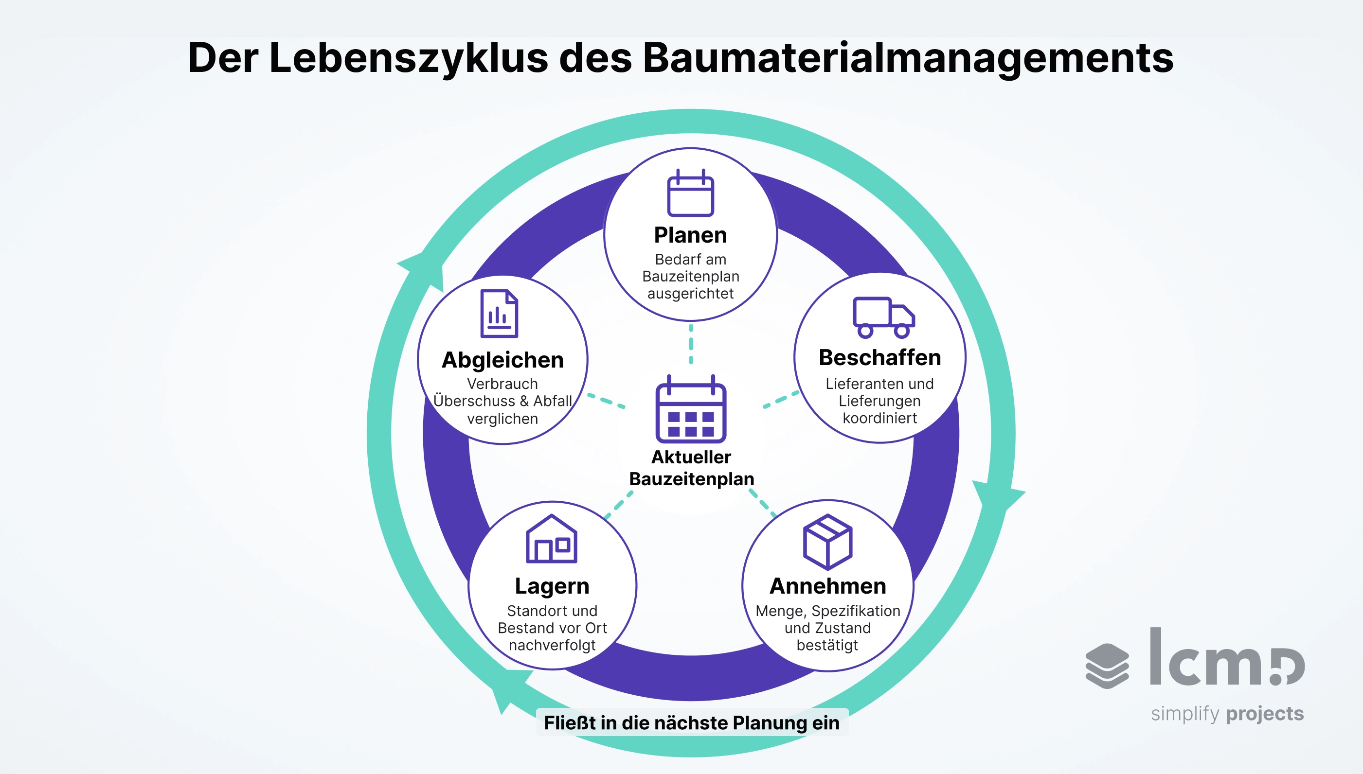 Fünfstufiger Kreislauf des Baumaterialmanagements, der zeigt, wie Planung, Beschaffung und Nachverfolgung mit dem Bauzeitenplan verknüpft bleiben.