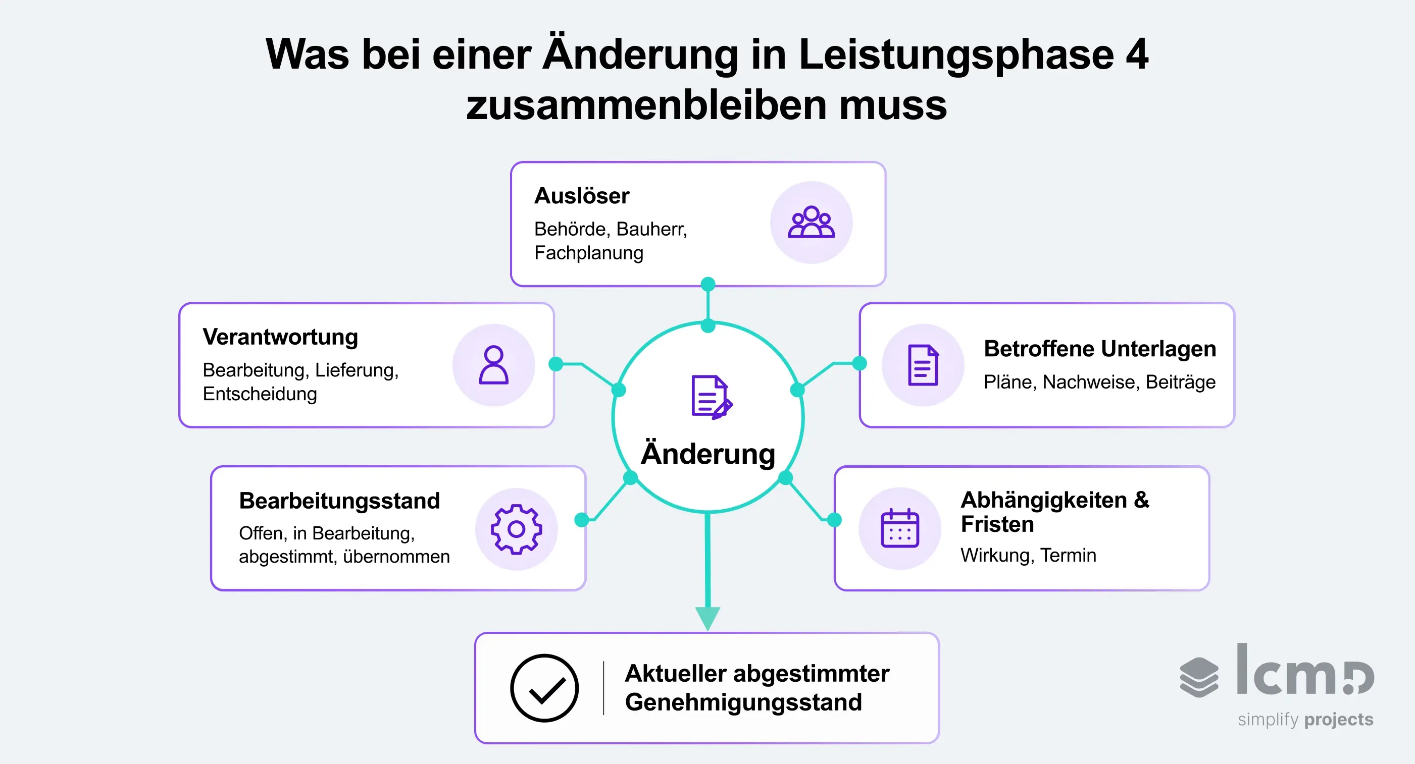 Infografik zur Änderungskoordination in Leistungsphase 4 mit fünf Steuerungspunkten rund um eine zentrale Änderung.