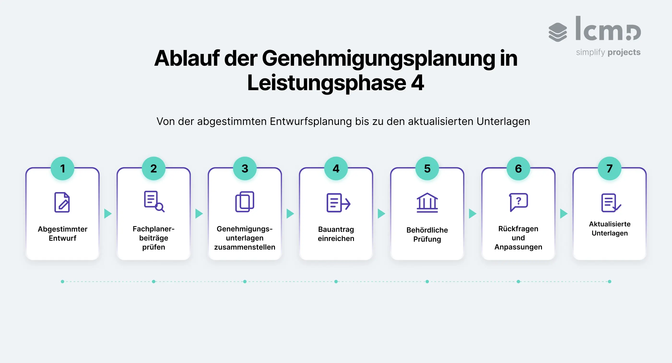 Ablaufgrafik der Genehmigungsplanung in Leistungsphase 4, von der Entwurfsabstimmung bis zu den aktualisierten Unterlagen.