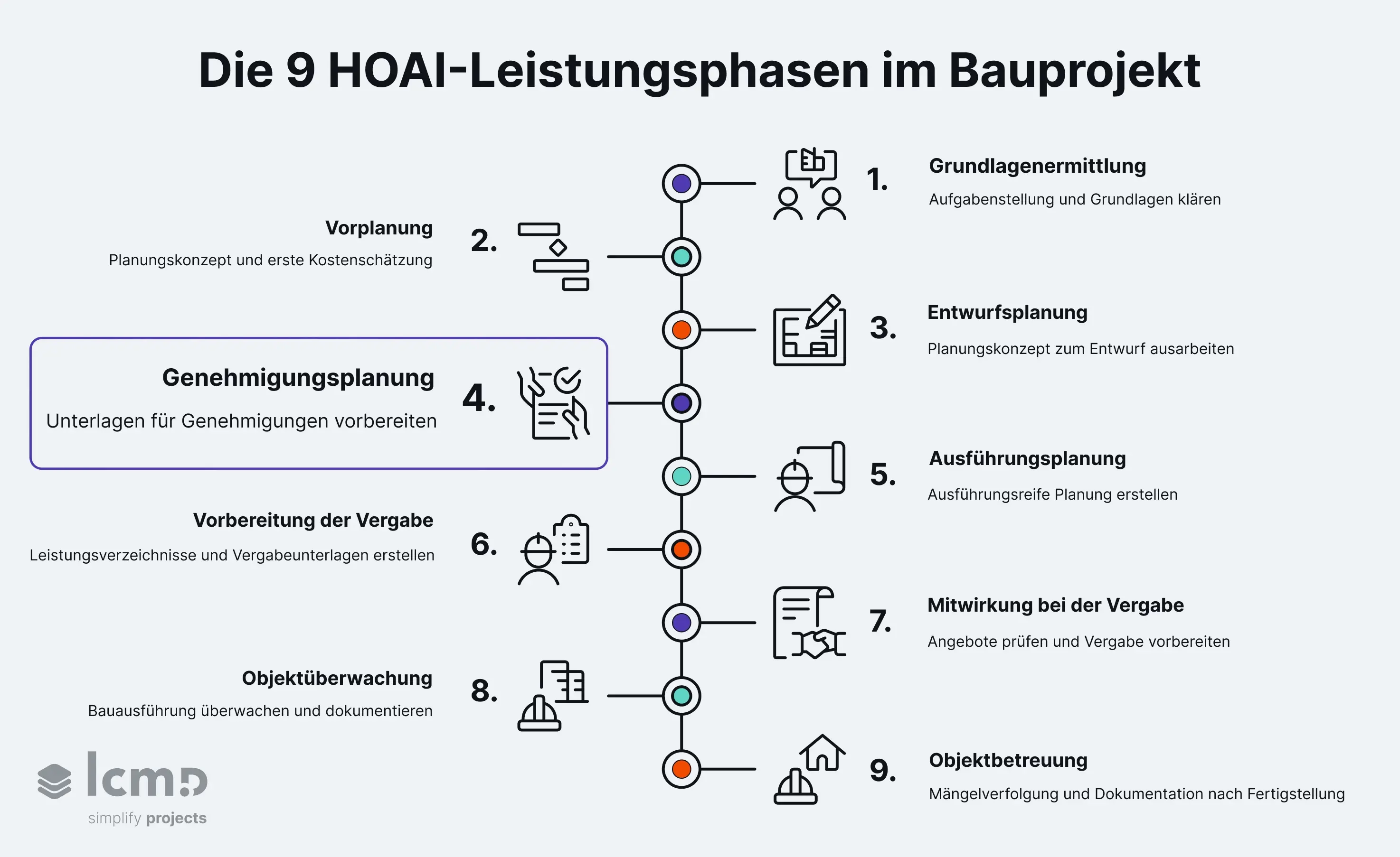 Zeitstrahl der 9 HOAI-Leistungsphasen im Bauprojekt, Leistungsphase 4 (Genehmigungsplanung) hervorgehoben.